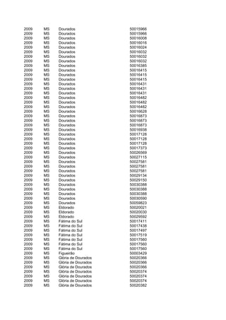 2009   MS   Dourados             50015966
2009   MS   Dourados             50015966
2009   MS   Dourados             50016008
2009   MS   Dourados             50016016
2009   MS   Dourados             50016024
2009   MS   Dourados             50016032
2009   MS   Dourados             50016032
2009   MS   Dourados             50016032
2009   MS   Dourados             50016385
2009   MS   Dourados             50016415
2009   MS   Dourados             50016415
2009   MS   Dourados             50016415
2009   MS   Dourados             50016431
2009   MS   Dourados             50016431
2009   MS   Dourados             50016431
2009   MS   Dourados             50016482
2009   MS   Dourados             50016482
2009   MS   Dourados             50016482
2009   MS   Dourados             50016628
2009   MS   Dourados             50016873
2009   MS   Dourados             50016873
2009   MS   Dourados             50016873
2009   MS   Dourados             50016938
2009   MS   Dourados             50017128
2009   MS   Dourados             50017128
2009   MS   Dourados             50017128
2009   MS   Dourados             50017373
2009   MS   Dourados             50026569
2009   MS   Dourados             50027115
2009   MS   Dourados             50027581
2009   MS   Dourados             50027581
2009   MS   Dourados             50027581
2009   MS   Dourados             50029134
2009   MS   Dourados             50029150
2009   MS   Dourados             50030388
2009   MS   Dourados             50030388
2009   MS   Dourados             50030388
2009   MS   Dourados             50030590
2009   MS   Dourados             50059823
2009   MS   Eldorado             50020021
2009   MS   Eldorado             50020030
2009   MS   Eldorado             50029592
2009   MS   Fátima do Sul        50017411
2009   MS   Fátima do Sul        50017438
2009   MS   Fátima do Sul        50017497
2009   MS   Fátima do Sul        50017519
2009   MS   Fátima do Sul        50017560
2009   MS   Fátima do Sul        50017560
2009   MS   Fátima do Sul        50017560
2009   MS   Figueirão            50003429
2009   MS   Glória de Dourados   50020366
2009   MS   Glória de Dourados   50020366
2009   MS   Glória de Dourados   50020366
2009   MS   Glória de Dourados   50020374
2009   MS   Glória de Dourados   50020374
2009   MS   Glória de Dourados   50020374
2009   MS   Glória de Dourados   50020382
 