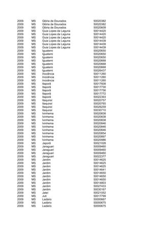 2009   MS   Glória de Dourados     50020382
2009   MS   Glória de Dourados     50020382
2009   MS   Glória de Dourados     50020609
2009   MS   Guia Lopes da Laguna   50014420
2009   MS   Guia Lopes da Laguna   50014420
2009   MS   Guia Lopes da Laguna   50014420
2009   MS   Guia Lopes da Laguna   50014439
2009   MS   Guia Lopes da Laguna   50014439
2009   MS   Guia Lopes da Laguna   50014439
2009   MS   Iguatemi               50020650
2009   MS   Iguatemi               50020650
2009   MS   Iguatemi               50020650
2009   MS   Iguatemi               50020668
2009   MS   Iguatemi               50020668
2009   MS   Iguatemi               50020668
2009   MS   Iguatemi               50026437
2009   MS   Inocência              50011260
2009   MS   Inocência              50011260
2009   MS   Inocência              50011260
2009   MS   Itaporã                50017608
2009   MS   Itaporã                50017730
2009   MS   Itaporã                50017756
2009   MS   Itaporã                50017772
2009   MS   Itaporã                50022393
2009   MS   Itaquiraí              50020757
2009   MS   Itaquiraí              50020765
2009   MS   Itaquiraí              50026259
2009   MS   Itaquiraí              50030710
2009   MS   Ivinhema               50020838
2009   MS   Ivinhema               50020838
2009   MS   Ivinhema               50020838
2009   MS   Ivinhema               50020846
2009   MS   Ivinhema               50020846
2009   MS   Ivinhema               50020846
2009   MS   Ivinhema               50020854
2009   MS   Ivinhema               50020897
2009   MS   Ivinhema               50020986
2009   MS   Japorã                 50021028
2009   MS   Jaraguari              50009460
2009   MS   Jaraguari              50009460
2009   MS   Jaraguari              50009460
2009   MS   Jaraguari              50022377
2009   MS   Jardim                 50014625
2009   MS   Jardim                 50014625
2009   MS   Jardim                 50014625
2009   MS   Jardim                 50014641
2009   MS   Jardim                 50014650
2009   MS   Jardim                 50014650
2009   MS   Jardim                 50014650
2009   MS   Jardim                 50014803
2009   MS   Jardim                 50027433
2009   MS   Jardim                 50030167
2009   MS   Jateí                  50021052
2009   MS   Juti                   50017799
2009   MS   Ladário                50000667
2009   MS   Ladário                50000675
2009   MS   Ladário                50000675
 
