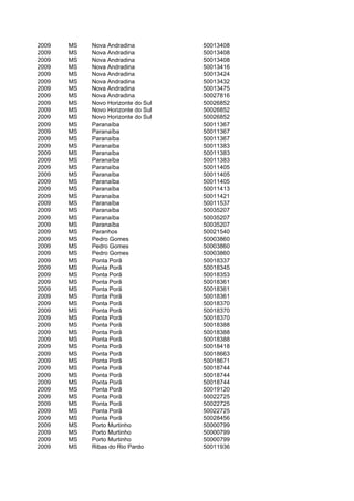 2009   MS   Nova Andradina          50013408
2009   MS   Nova Andradina          50013408
2009   MS   Nova Andradina          50013408
2009   MS   Nova Andradina          50013416
2009   MS   Nova Andradina          50013424
2009   MS   Nova Andradina          50013432
2009   MS   Nova Andradina          50013475
2009   MS   Nova Andradina          50027816
2009   MS   Novo Horizonte do Sul   50026852
2009   MS   Novo Horizonte do Sul   50026852
2009   MS   Novo Horizonte do Sul   50026852
2009   MS   Paranaíba               50011367
2009   MS   Paranaíba               50011367
2009   MS   Paranaíba               50011367
2009   MS   Paranaíba               50011383
2009   MS   Paranaíba               50011383
2009   MS   Paranaíba               50011383
2009   MS   Paranaíba               50011405
2009   MS   Paranaíba               50011405
2009   MS   Paranaíba               50011405
2009   MS   Paranaíba               50011413
2009   MS   Paranaíba               50011421
2009   MS   Paranaíba               50011537
2009   MS   Paranaíba               50035207
2009   MS   Paranaíba               50035207
2009   MS   Paranaíba               50035207
2009   MS   Paranhos                50021540
2009   MS   Pedro Gomes             50003860
2009   MS   Pedro Gomes             50003860
2009   MS   Pedro Gomes             50003860
2009   MS   Ponta Porã              50018337
2009   MS   Ponta Porã              50018345
2009   MS   Ponta Porã              50018353
2009   MS   Ponta Porã              50018361
2009   MS   Ponta Porã              50018361
2009   MS   Ponta Porã              50018361
2009   MS   Ponta Porã              50018370
2009   MS   Ponta Porã              50018370
2009   MS   Ponta Porã              50018370
2009   MS   Ponta Porã              50018388
2009   MS   Ponta Porã              50018388
2009   MS   Ponta Porã              50018388
2009   MS   Ponta Porã              50018418
2009   MS   Ponta Porã              50018663
2009   MS   Ponta Porã              50018671
2009   MS   Ponta Porã              50018744
2009   MS   Ponta Porã              50018744
2009   MS   Ponta Porã              50018744
2009   MS   Ponta Porã              50019120
2009   MS   Ponta Porã              50022725
2009   MS   Ponta Porã              50022725
2009   MS   Ponta Porã              50022725
2009   MS   Ponta Porã              50028456
2009   MS   Porto Murtinho          50000799
2009   MS   Porto Murtinho          50000799
2009   MS   Porto Murtinho          50000799
2009   MS   Ribas do Rio Pardo      50011936
 