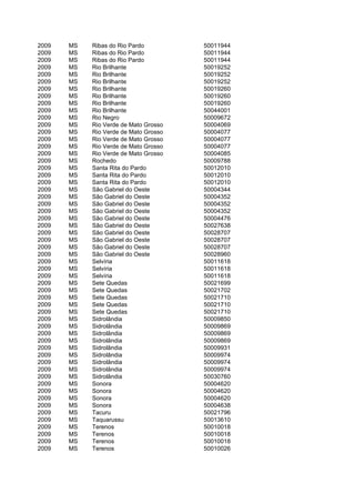 2009   MS   Ribas do Rio Pardo         50011944
2009   MS   Ribas do Rio Pardo         50011944
2009   MS   Ribas do Rio Pardo         50011944
2009   MS   Rio Brilhante              50019252
2009   MS   Rio Brilhante              50019252
2009   MS   Rio Brilhante              50019252
2009   MS   Rio Brilhante              50019260
2009   MS   Rio Brilhante              50019260
2009   MS   Rio Brilhante              50019260
2009   MS   Rio Brilhante              50044001
2009   MS   Rio Negro                  50009672
2009   MS   Rio Verde de Mato Grosso   50004069
2009   MS   Rio Verde de Mato Grosso   50004077
2009   MS   Rio Verde de Mato Grosso   50004077
2009   MS   Rio Verde de Mato Grosso   50004077
2009   MS   Rio Verde de Mato Grosso   50004085
2009   MS   Rochedo                    50009788
2009   MS   Santa Rita do Pardo        50012010
2009   MS   Santa Rita do Pardo        50012010
2009   MS   Santa Rita do Pardo        50012010
2009   MS   São Gabriel do Oeste       50004344
2009   MS   São Gabriel do Oeste       50004352
2009   MS   São Gabriel do Oeste       50004352
2009   MS   São Gabriel do Oeste       50004352
2009   MS   São Gabriel do Oeste       50004476
2009   MS   São Gabriel do Oeste       50027638
2009   MS   São Gabriel do Oeste       50028707
2009   MS   São Gabriel do Oeste       50028707
2009   MS   São Gabriel do Oeste       50028707
2009   MS   São Gabriel do Oeste       50028960
2009   MS   Selvíria                   50011618
2009   MS   Selvíria                   50011618
2009   MS   Selvíria                   50011618
2009   MS   Sete Quedas                50021699
2009   MS   Sete Quedas                50021702
2009   MS   Sete Quedas                50021710
2009   MS   Sete Quedas                50021710
2009   MS   Sete Quedas                50021710
2009   MS   Sidrolândia                50009850
2009   MS   Sidrolândia                50009869
2009   MS   Sidrolândia                50009869
2009   MS   Sidrolândia                50009869
2009   MS   Sidrolândia                50009931
2009   MS   Sidrolândia                50009974
2009   MS   Sidrolândia                50009974
2009   MS   Sidrolândia                50009974
2009   MS   Sidrolândia                50030760
2009   MS   Sonora                     50004620
2009   MS   Sonora                     50004620
2009   MS   Sonora                     50004620
2009   MS   Sonora                     50004638
2009   MS   Tacuru                     50021796
2009   MS   Taquarussu                 50013610
2009   MS   Terenos                    50010018
2009   MS   Terenos                    50010018
2009   MS   Terenos                    50010018
2009   MS   Terenos                    50010026
 