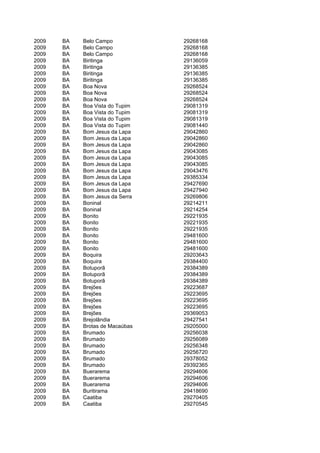 2009   BA   Belo Campo           29268168
2009   BA   Belo Campo           29268168
2009   BA   Belo Campo           29268168
2009   BA   Biritinga            29136059
2009   BA   Biritinga            29136385
2009   BA   Biritinga            29136385
2009   BA   Biritinga            29136385
2009   BA   Boa Nova             29268524
2009   BA   Boa Nova             29268524
2009   BA   Boa Nova             29268524
2009   BA   Boa Vista do Tupim   29081319
2009   BA   Boa Vista do Tupim   29081319
2009   BA   Boa Vista do Tupim   29081319
2009   BA   Boa Vista do Tupim   29081440
2009   BA   Bom Jesus da Lapa    29042860
2009   BA   Bom Jesus da Lapa    29042860
2009   BA   Bom Jesus da Lapa    29042860
2009   BA   Bom Jesus da Lapa    29043085
2009   BA   Bom Jesus da Lapa    29043085
2009   BA   Bom Jesus da Lapa    29043085
2009   BA   Bom Jesus da Lapa    29043476
2009   BA   Bom Jesus da Lapa    29385334
2009   BA   Bom Jesus da Lapa    29427690
2009   BA   Bom Jesus da Lapa    29427940
2009   BA   Bom Jesus da Serra   29269806
2009   BA   Boninal              29214211
2009   BA   Boninal              29214254
2009   BA   Bonito               29221935
2009   BA   Bonito               29221935
2009   BA   Bonito               29221935
2009   BA   Bonito               29481600
2009   BA   Bonito               29481600
2009   BA   Bonito               29481600
2009   BA   Boquira              29203643
2009   BA   Boquira              29384400
2009   BA   Botuporã             29384389
2009   BA   Botuporã             29384389
2009   BA   Botuporã             29384389
2009   BA   Brejões              29223687
2009   BA   Brejões              29223695
2009   BA   Brejões              29223695
2009   BA   Brejões              29223695
2009   BA   Brejões              29369053
2009   BA   Brejolândia          29427541
2009   BA   Brotas de Macaúbas   29205000
2009   BA   Brumado              29256038
2009   BA   Brumado              29256089
2009   BA   Brumado              29256348
2009   BA   Brumado              29256720
2009   BA   Brumado              29378052
2009   BA   Brumado              29392365
2009   BA   Buerarema            29294606
2009   BA   Buerarema            29294606
2009   BA   Buerarema            29294606
2009   BA   Buritirama           29418690
2009   BA   Caatiba              29270405
2009   BA   Caatiba              29270545
 