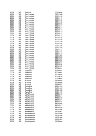 2009   MS   Terenos         50010034
2009   MS   Três Lagoas     50012096
2009   MS   Três Lagoas     50012100
2009   MS   Três Lagoas     50012118
2009   MS   Três Lagoas     50012126
2009   MS   Três Lagoas     50012126
2009   MS   Três Lagoas     50012126
2009   MS   Três Lagoas     50012134
2009   MS   Três Lagoas     50012134
2009   MS   Três Lagoas     50012134
2009   MS   Três Lagoas     50012142
2009   MS   Três Lagoas     50012142
2009   MS   Três Lagoas     50012142
2009   MS   Três Lagoas     50012150
2009   MS   Três Lagoas     50012150
2009   MS   Três Lagoas     50012150
2009   MS   Três Lagoas     50012169
2009   MS   Três Lagoas     50012169
2009   MS   Três Lagoas     50012169
2009   MS   Três Lagoas     50012177
2009   MS   Três Lagoas     50012177
2009   MS   Três Lagoas     50012177
2009   MS   Três Lagoas     50012320
2009   MS   Três Lagoas     50012320
2009   MS   Três Lagoas     50012320
2009   MS   Três Lagoas     50012339
2009   MS   Três Lagoas     50012487
2009   MS   Três Lagoas     50012525
2009   MS   Três Lagoas     50024701
2009   MS   Três Lagoas     50030701
2009   MS   Vicentina       50019384
2009   MS   Vicentina       50019384
2009   MS   Vicentina       50019384
2009   MS   Vicentina       50019430
2009   MS   Vicentina       50019449
2009   MT   Acorizal        51034026
2009   MT   Acorizal        51034050
2009   MT   Acorizal        51034077
2009   MT   Água Boa        51021455
2009   MT   Água Boa        51021935
2009   MT   Água Boa        51021960
2009   MT   Água Boa        51021978
2009   MT   Alta Floresta   51003457
2009   MT   Alta Floresta   51003554
2009   MT   Alta Floresta   51003570
2009   MT   Alta Floresta   51003694
2009   MT   Alta Floresta   51003724
2009   MT   Alta Floresta   51003805
2009   MT   Alta Floresta   51003813
2009   MT   Alta Floresta   51003830
2009   MT   Alta Floresta   51004208
2009   MT   Alta Floresta   51064081
2009   MT   Alto Araguaia   51052890
2009   MT   Alto Araguaia   51052890
2009   MT   Alto Araguaia   51052890
2009   MT   Alto Araguaia   51052903
2009   MT   Alto Araguaia   51053004
 