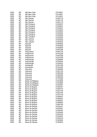 2009   MT   Alto Boa Vista     51018551
2009   MT   Alto Boa Vista     51018551
2009   MT   Alto Boa Vista     51018551
2009   MT   Alto Garças        51053179
2009   MT   Alto Garças        51053179
2009   MT   Alto Garças        51053179
2009   MT   Alto Paraguai      51032937
2009   MT   Alto Paraguai      51032937
2009   MT   Alto Paraguai      51032937
2009   MT   Alto Paraguai      51033003
2009   MT   Alto Paraguai      51033003
2009   MT   Alto Paraguai      51033003
2009   MT   Alto Paraguai      51033062
2009   MT   Alto Taquari       51053403
2009   MT   Alto Taquari       51053403
2009   MT   Alto Taquari       51053403
2009   MT   Apiacás            51004836
2009   MT   Apiacás            51004836
2009   MT   Apiacás            51004836
2009   MT   Apiacás            51097206
2009   MT   Araguaiana         51024179
2009   MT   Araguainha         51047209
2009   MT   Araguainha         51047209
2009   MT   Araguainha         51047209
2009   MT   Araputanga         51028930
2009   MT   Araputanga         51029324
2009   MT   Araputanga         51029332
2009   MT   Arenápolis         51033186
2009   MT   Arenápolis         51033330
2009   MT   Aripuanã           51000695
2009   MT   Aripuanã           51091100
2009   MT   Aripuanã           51093359
2009   MT   Aripuanã           51093359
2009   MT   Aripuanã           51093359
2009   MT   Aripuanã           51107600
2009   MT   Barão de Melgaço   51043858
2009   MT   Barão de Melgaço   51043882
2009   MT   Barão de Melgaço   51043947
2009   MT   Barra do Bugres    51026767
2009   MT   Barra do Bugres    51026775
2009   MT   Barra do Bugres    51027194
2009   MT   Barra do Bugres    51027232
2009   MT   Barra do Bugres    51033135
2009   MT   Barra do Bugres    51090457
2009   MT   Barra do Bugres    51090457
2009   MT   Barra do Bugres    51090457
2009   MT   Barra do Bugres    51092905
2009   MT   Barra do Bugres    51094150
2009   MT   Barra do Garças    51024241
2009   MT   Barra do Garças    51024381
2009   MT   Barra do Garças    51024403
2009   MT   Barra do Garças    51024446
2009   MT   Barra do Garças    51024454
2009   MT   Barra do Garças    51024497
2009   MT   Barra do Garças    51024578
2009   MT   Barra do Garças    51024594
2009   MT   Barra do Garças    51024632
 