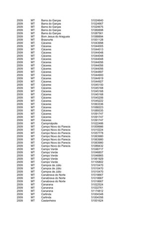 2009   MT   Barra do Garças         51024640
2009   MT   Barra do Garças         51024667
2009   MT   Barra do Garças         51024675
2009   MT   Barra do Garças         51060698
2009   MT   Barra do Garças         51087561
2009   MT   Bom Jesus do Araguaia   51088894
2009   MT   Brasnorte               51001128
2009   MT   Cáceres                 51043998
2009   MT   Cáceres                 51044005
2009   MT   Cáceres                 51044013
2009   MT   Cáceres                 51044048
2009   MT   Cáceres                 51044048
2009   MT   Cáceres                 51044048
2009   MT   Cáceres                 51044056
2009   MT   Cáceres                 51044056
2009   MT   Cáceres                 51044056
2009   MT   Cáceres                 51044897
2009   MT   Cáceres                 51044900
2009   MT   Cáceres                 51044919
2009   MT   Cáceres                 51044927
2009   MT   Cáceres                 51045150
2009   MT   Cáceres                 51045168
2009   MT   Cáceres                 51045168
2009   MT   Cáceres                 51045168
2009   MT   Cáceres                 51045206
2009   MT   Cáceres                 51045222
2009   MT   Cáceres                 51063336
2009   MT   Cáceres                 51088223
2009   MT   Cáceres                 51089335
2009   MT   Cáceres                 51091747
2009   MT   Cáceres                 51091747
2009   MT   Cáceres                 51091747
2009   MT   Campinápolis            51022486
2009   MT   Campo Novo do Parecis   51009986
2009   MT   Campo Novo do Parecis   51010224
2009   MT   Campo Novo do Parecis   51057778
2009   MT   Campo Novo do Parecis   51063980
2009   MT   Campo Novo do Parecis   51063980
2009   MT   Campo Novo do Parecis   51063980
2009   MT   Campo Novo do Parecis   51089432
2009   MT   Campo Verde             51046717
2009   MT   Campo Verde             51046857
2009   MT   Campo Verde             51046865
2009   MT   Campo Verde             51061929
2009   MT   Campo Verde             51105802
2009   MT   Campos de Júlio         51010470
2009   MT   Campos de Júlio         51010470
2009   MT   Campos de Júlio         51010470
2009   MT   Canabrava do Norte      51018667
2009   MT   Canabrava do Norte      51018667
2009   MT   Canabrava do Norte      51018667
2009   MT   Canarana                51022524
2009   MT   Canarana                51022761
2009   MT   Canarana                51174812
2009   MT   Carlinda                51004348
2009   MT   Carlinda                51004356
2009   MT   Castanheira             51001624
 