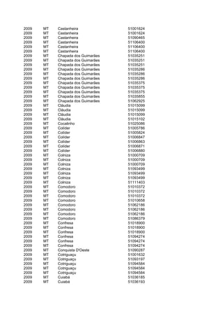2009   MT   Castanheira             51001624
2009   MT   Castanheira             51001624
2009   MT   Castanheira             51090465
2009   MT   Castanheira             51106400
2009   MT   Castanheira             51106400
2009   MT   Castanheira             51106400
2009   MT   Chapada dos Guimarães   51035251
2009   MT   Chapada dos Guimarães   51035251
2009   MT   Chapada dos Guimarães   51035251
2009   MT   Chapada dos Guimarães   51035286
2009   MT   Chapada dos Guimarães   51035286
2009   MT   Chapada dos Guimarães   51035286
2009   MT   Chapada dos Guimarães   51035375
2009   MT   Chapada dos Guimarães   51035375
2009   MT   Chapada dos Guimarães   51035375
2009   MT   Chapada dos Guimarães   51035855
2009   MT   Chapada dos Guimarães   51062925
2009   MT   Cláudia                 51015099
2009   MT   Cláudia                 51015099
2009   MT   Cláudia                 51015099
2009   MT   Cláudia                 51015102
2009   MT   Cocalinho               51025086
2009   MT   Colíder                 51005786
2009   MT   Colíder                 51005824
2009   MT   Colíder                 51006847
2009   MT   Colíder                 51006863
2009   MT   Colíder                 51006871
2009   MT   Colíder                 51006880
2009   MT   Colniza                 51000709
2009   MT   Colniza                 51000709
2009   MT   Colniza                 51000709
2009   MT   Colniza                 51093499
2009   MT   Colniza                 51093499
2009   MT   Colniza                 51093499
2009   MT   Colniza                 51111403
2009   MT   Comodoro                51010372
2009   MT   Comodoro                51010372
2009   MT   Comodoro                51010372
2009   MT   Comodoro                51010658
2009   MT   Comodoro                51062186
2009   MT   Comodoro                51062186
2009   MT   Comodoro                51062186
2009   MT   Comodoro                51086379
2009   MT   Confresa                51018900
2009   MT   Confresa                51018900
2009   MT   Confresa                51018900
2009   MT   Confresa                51094274
2009   MT   Confresa                51094274
2009   MT   Confresa                51094274
2009   MT   Conquista D'Oeste       51090287
2009   MT   Cotriguaçu              51001632
2009   MT   Cotriguaçu              51093197
2009   MT   Cotriguaçu              51094584
2009   MT   Cotriguaçu              51094584
2009   MT   Cotriguaçu              51094584
2009   MT   Cuiabá                  51036185
2009   MT   Cuiabá                  51036193
 