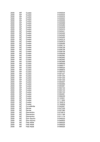 2009   MT   Cuiabá        51040034
2009   MT   Cuiabá        51040034
2009   MT   Cuiabá        51040034
2009   MT   Cuiabá        51040042
2009   MT   Cuiabá        51040050
2009   MT   Cuiabá        51040069
2009   MT   Cuiabá        51040280
2009   MT   Cuiabá        51040409
2009   MT   Cuiabá        51040433
2009   MT   Cuiabá        51040441
2009   MT   Cuiabá        51040492
2009   MT   Cuiabá        51040492
2009   MT   Cuiabá        51040492
2009   MT   Cuiabá        51040514
2009   MT   Cuiabá        51040670
2009   MT   Cuiabá        51056496
2009   MT   Cuiabá        51058715
2009   MT   Cuiabá        51058758
2009   MT   Cuiabá        51058758
2009   MT   Cuiabá        51058758
2009   MT   Cuiabá        51059258
2009   MT   Cuiabá        51062062
2009   MT   Cuiabá        51062062
2009   MT   Cuiabá        51062062
2009   MT   Cuiabá        51062968
2009   MT   Cuiabá        51088509
2009   MT   Cuiabá        51088517
2009   MT   Cuiabá        51088525
2009   MT   Cuiabá        51088835
2009   MT   Cuiabá        51089742
2009   MT   Cuiabá        51091321
2009   MT   Cuiabá        51091330
2009   MT   Cuiabá        51091330
2009   MT   Cuiabá        51091330
2009   MT   Cuiabá        51093057
2009   MT   Cuiabá        51093065
2009   MT   Cuiabá        51093081
2009   MT   Cuiabá        51093103
2009   MT   Cuiabá        51093103
2009   MT   Cuiabá        51093103
2009   MT   Cuiabá        51094061
2009   MT   Cuiabá        51096200
2009   MT   Cuiabá        51103001
2009   MT   Cuiabá        51111802
2009   MT   Cuiabá        51162814
2009   MT   Cuiabá        51164809
2009   MT   Curvelândia   51045567
2009   MT   Denise        51027330
2009   MT   Denise        51027380
2009   MT   Diamantino    51010810
2009   MT   Diamantino    51011166
2009   MT   Diamantino    51011174
2009   MT   Dom Aquino    51049333
2009   MT   Dom Aquino    51049503
2009   MT   Feliz Natal   51095025
2009   MT   Feliz Natal   51095025
2009   MT   Feliz Natal   51095025
 