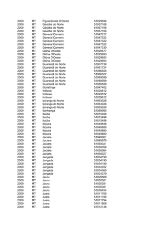 2009   MT   Figueirópolis D'Oeste   51029596
2009   MT   Gaúcha do Norte         51057166
2009   MT   Gaúcha do Norte         51057166
2009   MT   Gaúcha do Norte         51057166
2009   MT   General Carneiro        51047217
2009   MT   General Carneiro        51047322
2009   MT   General Carneiro        51047322
2009   MT   General Carneiro        51047322
2009   MT   General Carneiro        51047330
2009   MT   Glória D'Oeste          51029677
2009   MT   Glória D'Oeste          51029693
2009   MT   Glória D'Oeste          51029693
2009   MT   Glória D'Oeste          51029693
2009   MT   Guarantã do Norte       51007738
2009   MT   Guarantã do Norte       51061724
2009   MT   Guarantã do Norte       51086506
2009   MT   Guarantã do Norte       51086522
2009   MT   Guarantã do Norte       51089599
2009   MT   Guarantã do Norte       51089599
2009   MT   Guarantã do Norte       51089599
2009   MT   Guiratinga              51047462
2009   MT   Indiavaí                51029812
2009   MT   Indiavaí                51029812
2009   MT   Indiavaí                51029812
2009   MT   Ipiranga do Norte       51063026
2009   MT   Ipiranga do Norte       51063026
2009   MT   Ipiranga do Norte       51063026
2009   MT   Itanhangá               51089980
2009   MT   Itaúba                  51015498
2009   MT   Itaúba                  51015498
2009   MT   Itaúba                  51015498
2009   MT   Itiquira                51049848
2009   MT   Itiquira                51049880
2009   MT   Itiquira                51049880
2009   MT   Itiquira                51049880
2009   MT   Jaciara                 51049961
2009   MT   Jaciara                 51049970
2009   MT   Jaciara                 51050021
2009   MT   Jaciara                 51050056
2009   MT   Jaciara                 51050064
2009   MT   Jaciara                 51060027
2009   MT   Jangada                 51034190
2009   MT   Jangada                 51034190
2009   MT   Jangada                 51034190
2009   MT   Jangada                 51034352
2009   MT   Jangada                 51034360
2009   MT   Jangada                 51034379
2009   MT   Jauru                   51029880
2009   MT   Jauru                   51030381
2009   MT   Jauru                   51030381
2009   MT   Jauru                   51030381
2009   MT   Jauru                   51030454
2009   MT   Juara                   51011760
2009   MT   Juara                   51011786
2009   MT   Juara                   51011794
2009   MT   Juara                   51011808
2009   MT   Juara                   51012138
 