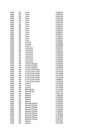 2009   MT   Juara                51055457
2009   MT   Juara                51094185
2009   MT   Juara                51094185
2009   MT   Juara                51094185
2009   MT   Juína                51001900
2009   MT   Juína                51001942
2009   MT   Juína                51002736
2009   MT   Juína                51002787
2009   MT   Juína                51002787
2009   MT   Juína                51002787
2009   MT   Juína                51002817
2009   MT   Juína                51002817
2009   MT   Juína                51002817
2009   MT   Juína                51002841
2009   MT   Juína                51064367
2009   MT   Juruena              51002868
2009   MT   Juruena              51002868
2009   MT   Juruena              51002868
2009   MT   Juscimeira           51050145
2009   MT   Juscimeira           51050161
2009   MT   Juscimeira           51050293
2009   MT   Juscimeira           51050358
2009   MT   Juscimeira           51050358
2009   MT   Juscimeira           51050358
2009   MT   Juscimeira           51050480
2009   MT   Juscimeira           51050498
2009   MT   Lambari D'Oeste      51030624
2009   MT   Lambari D'Oeste      51030624
2009   MT   Lambari D'Oeste      51030624
2009   MT   Lucas do Rio Verde   51013312
2009   MT   Lucas do Rio Verde   51013495
2009   MT   Lucas do Rio Verde   51013568
2009   MT   Lucas do Rio Verde   51013576
2009   MT   Lucas do Rio Verde   51013606
2009   MT   Lucas do Rio Verde   51088231
2009   MT   Lucas do Rio Verde   51167832
2009   MT   Luciara              51019299
2009   MT   Luciara              51019299
2009   MT   Luciara              51019299
2009   MT   Marcelândia          51015765
2009   MT   Marcelândia          51015773
2009   MT   Matupá               51061180
2009   MT   Matupá               51062283
2009   MT   Matupá               51062283
2009   MT   Matupá               51062283
2009   MT   Matupá               51094240
2009   MT   Mirassol d'Oeste     51030748
2009   MT   Mirassol d'Oeste     51030764
2009   MT   Mirassol d'Oeste     51030780
2009   MT   Mirassol d'Oeste     51030845
2009   MT   Mirassol d'Oeste     51030861
2009   MT   Mirassol d'Oeste     51030870
2009   MT   Mirassol d'Oeste     51030888
2009   MT   Mirassol d'Oeste     51057638
2009   MT   Mirassol d'Oeste     51087014
2009   MT   Nobres               51014050
2009   MT   Nobres               51014076
 