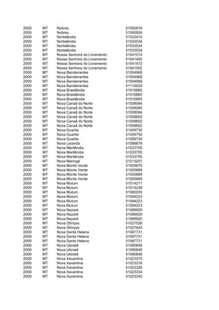 2009   MT   Nobres                        51092816
2009   MT   Nobres                        51092824
2009   MT   Nortelândia                   51033410
2009   MT   Nortelândia                   51033534
2009   MT   Nortelândia                   51033534
2009   MT   Nortelândia                   51033534
2009   MT   Nossa Senhora do Livramento   51041014
2009   MT   Nossa Senhora do Livramento   51041405
2009   MT   Nossa Senhora do Livramento   51041472
2009   MT   Nossa Senhora do Livramento   51041502
2009   MT   Nova Bandeirantes             51004968
2009   MT   Nova Bandeirantes             51004968
2009   MT   Nova Bandeirantes             51004968
2009   MT   Nova Bandeirantes             51110024
2009   MT   Nova Brasilândia              51016885
2009   MT   Nova Brasilândia              51016885
2009   MT   Nova Brasilândia              51016885
2009   MT   Nova Canaã do Norte           51008084
2009   MT   Nova Canaã do Norte           51008084
2009   MT   Nova Canaã do Norte           51008084
2009   MT   Nova Canaã do Norte           51008602
2009   MT   Nova Canaã do Norte           51008602
2009   MT   Nova Canaã do Norte           51008602
2009   MT   Nova Guarita                  51009730
2009   MT   Nova Guarita                  51009730
2009   MT   Nova Guarita                  51009730
2009   MT   Nova Lacerda                  51088878
2009   MT   Nova Marilândia               51033755
2009   MT   Nova Marilândia               51033755
2009   MT   Nova Marilândia               51033755
2009   MT   Nova Maringá                  51013207
2009   MT   Nova Monte Verde              51005670
2009   MT   Nova Monte Verde              51005689
2009   MT   Nova Monte Verde              51005689
2009   MT   Nova Monte Verde              51005689
2009   MT   Nova Mutum                    51014211
2009   MT   Nova Mutum                    51014238
2009   MT   Nova Mutum                    51060035
2009   MT   Nova Mutum                    51094223
2009   MT   Nova Mutum                    51094223
2009   MT   Nova Mutum                    51094223
2009   MT   Nova Nazaré                   51089920
2009   MT   Nova Nazaré                   51089920
2009   MT   Nova Nazaré                   51089920
2009   MT   Nova Olímpia                  51027526
2009   MT   Nova Olímpia                  51027640
2009   MT   Nova Santa Helena             51087731
2009   MT   Nova Santa Helena             51087731
2009   MT   Nova Santa Helena             51087731
2009   MT   Nova Ubiratã                  51090848
2009   MT   Nova Ubiratã                  51090848
2009   MT   Nova Ubiratã                  51090848
2009   MT   Nova Xavantina                51023270
2009   MT   Nova Xavantina                51023318
2009   MT   Nova Xavantina                51023326
2009   MT   Nova Xavantina                51023334
2009   MT   Nova Xavantina                51023342
 