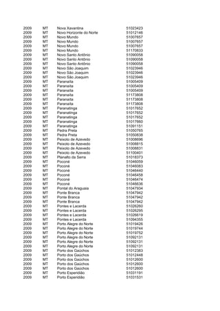 2009   MT   Nova Xavantina            51023423
2009   MT   Novo Horizonte do Norte   51012146
2009   MT   Novo Mundo                51007657
2009   MT   Novo Mundo                51007657
2009   MT   Novo Mundo                51007657
2009   MT   Novo Mundo                51170833
2009   MT   Novo Santo Antônio        51090058
2009   MT   Novo Santo Antônio        51090058
2009   MT   Novo Santo Antônio        51090058
2009   MT   Novo São Joaquim          51023946
2009   MT   Novo São Joaquim          51023946
2009   MT   Novo São Joaquim          51023946
2009   MT   Paranaíta                 51005409
2009   MT   Paranaíta                 51005409
2009   MT   Paranaíta                 51005409
2009   MT   Paranaíta                 51173808
2009   MT   Paranaíta                 51173808
2009   MT   Paranaíta                 51173808
2009   MT   Paranatinga               51017652
2009   MT   Paranatinga               51017652
2009   MT   Paranatinga               51017652
2009   MT   Paranatinga               51017660
2009   MT   Paranatinga               51091151
2009   MT   Pedra Preta               51050765
2009   MT   Pedra Preta               51050838
2009   MT   Peixoto de Azevedo        51008696
2009   MT   Peixoto de Azevedo        51008815
2009   MT   Peixoto de Azevedo        51008831
2009   MT   Peixoto de Azevedo        51100401
2009   MT   Planalto da Serra         51018373
2009   MT   Poconé                    51046059
2009   MT   Poconé                    51046083
2009   MT   Poconé                    51046440
2009   MT   Poconé                    51046458
2009   MT   Poconé                    51046474
2009   MT   Poconé                    51046636
2009   MT   Pontal do Araguaia        51047934
2009   MT   Ponte Branca              51047942
2009   MT   Ponte Branca              51047942
2009   MT   Ponte Branca              51047942
2009   MT   Pontes e Lacerda          51026260
2009   MT   Pontes e Lacerda          51026295
2009   MT   Pontes e Lacerda          51026619
2009   MT   Pontes e Lacerda          51094355
2009   MT   Porto Alegre do Norte     51019426
2009   MT   Porto Alegre do Norte     51019744
2009   MT   Porto Alegre do Norte     51019752
2009   MT   Porto Alegre do Norte     51092131
2009   MT   Porto Alegre do Norte     51092131
2009   MT   Porto Alegre do Norte     51092131
2009   MT   Porto dos Gaúchos         51012383
2009   MT   Porto dos Gaúchos         51012448
2009   MT   Porto dos Gaúchos         51012600
2009   MT   Porto dos Gaúchos         51012600
2009   MT   Porto dos Gaúchos         51012600
2009   MT   Porto Esperidião          51031191
2009   MT   Porto Esperidião          51031531
 