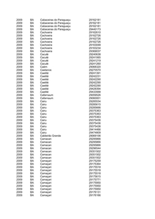 2009   BA   Cabaceiras do Paraguaçu   29162181
2009   BA   Cabaceiras do Paraguaçu   29162181
2009   BA   Cabaceiras do Paraguaçu   29162181
2009   BA   Cabaceiras do Paraguaçu   29440173
2009   BA   Cachoeira                 29162610
2009   BA   Cachoeira                 29162726
2009   BA   Cachoeira                 29162726
2009   BA   Cachoeira                 29162726
2009   BA   Cachoeira                 29163048
2009   BA   Cachoeira                 29163234
2009   BA   Cachoeira                 29369037
2009   BA   Caculé                    29240638
2009   BA   Caculé                    29241065
2009   BA   Caculé                    29241219
2009   BA   Caculé                    29241260
2009   BA   Caém                      29068320
2009   BA   Caetanos                  29270570
2009   BA   Caetité                   29241391
2009   BA   Caetité                   29242231
2009   BA   Caetité                   29242290
2009   BA   Caetité                   29242290
2009   BA   Caetité                   29242290
2009   BA   Caetité                   29428394
2009   BA   Caetité                   29433568
2009   BA   Cafarnaum                 29059526
2009   BA   Cafarnaum                 29060001
2009   BA   Cairu                     29285534
2009   BA   Cairu                     29285615
2009   BA   Cairu                     29285666
2009   BA   Cairu                     29375363
2009   BA   Cairu                     29375363
2009   BA   Cairu                     29375363
2009   BA   Cairu                     29375436
2009   BA   Cairu                     29375436
2009   BA   Cairu                     29375436
2009   BA   Cairu                     29414466
2009   BA   Cairu                     29474809
2009   BA   Caldeirão Grande          29069106
2009   BA   Camacan                   29295866
2009   BA   Camacan                   29295866
2009   BA   Camacan                   29295866
2009   BA   Camacan                   29296544
2009   BA   Camacan                   29351502
2009   BA   Camacan                   29351502
2009   BA   Camacan                   29351502
2009   BA   Camaçari                  29175259
2009   BA   Camaçari                  29175364
2009   BA   Camaçari                  29175518
2009   BA   Camaçari                  29175518
2009   BA   Camaçari                  29175518
2009   BA   Camaçari                  29175615
2009   BA   Camaçari                  29175771
2009   BA   Camaçari                  29175950
2009   BA   Camaçari                  29175950
2009   BA   Camaçari                  29175950
2009   BA   Camaçari                  29176131
2009   BA   Camaçari                  29176166
 