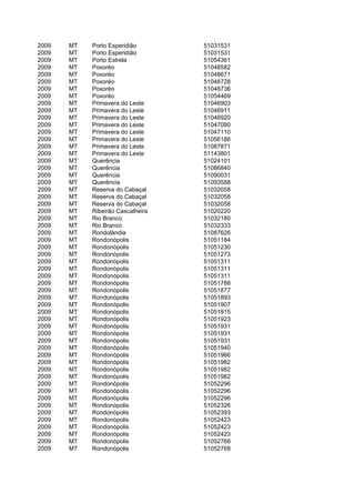 2009   MT   Porto Esperidião       51031531
2009   MT   Porto Esperidião       51031531
2009   MT   Porto Estrela          51054361
2009   MT   Poxoréo                51048582
2009   MT   Poxoréo                51048671
2009   MT   Poxoréo                51048728
2009   MT   Poxoréo                51048736
2009   MT   Poxoréo                51054469
2009   MT   Primavera do Leste     51046903
2009   MT   Primavera do Leste     51046911
2009   MT   Primavera do Leste     51046920
2009   MT   Primavera do Leste     51047080
2009   MT   Primavera do Leste     51047110
2009   MT   Primavera do Leste     51056186
2009   MT   Primavera do Leste     51087871
2009   MT   Primavera do Leste     51143801
2009   MT   Querência              51024101
2009   MT   Querência              51086840
2009   MT   Querência              51090031
2009   MT   Querência              51093588
2009   MT   Reserva do Cabaçal     51032058
2009   MT   Reserva do Cabaçal     51032058
2009   MT   Reserva do Cabaçal     51032058
2009   MT   Ribeirão Cascalheira   51020220
2009   MT   Rio Branco             51032180
2009   MT   Rio Branco             51032333
2009   MT   Rondolândia            51087626
2009   MT   Rondonópolis           51051184
2009   MT   Rondonópolis           51051230
2009   MT   Rondonópolis           51051273
2009   MT   Rondonópolis           51051311
2009   MT   Rondonópolis           51051311
2009   MT   Rondonópolis           51051311
2009   MT   Rondonópolis           51051788
2009   MT   Rondonópolis           51051877
2009   MT   Rondonópolis           51051893
2009   MT   Rondonópolis           51051907
2009   MT   Rondonópolis           51051915
2009   MT   Rondonópolis           51051923
2009   MT   Rondonópolis           51051931
2009   MT   Rondonópolis           51051931
2009   MT   Rondonópolis           51051931
2009   MT   Rondonópolis           51051940
2009   MT   Rondonópolis           51051966
2009   MT   Rondonópolis           51051982
2009   MT   Rondonópolis           51051982
2009   MT   Rondonópolis           51051982
2009   MT   Rondonópolis           51052296
2009   MT   Rondonópolis           51052296
2009   MT   Rondonópolis           51052296
2009   MT   Rondonópolis           51052326
2009   MT   Rondonópolis           51052393
2009   MT   Rondonópolis           51052423
2009   MT   Rondonópolis           51052423
2009   MT   Rondonópolis           51052423
2009   MT   Rondonópolis           51052768
2009   MT   Rondonópolis           51052768
 