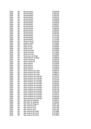 2009   MT   Rondonópolis                51052768
2009   MT   Rondonópolis                51052776
2009   MT   Rondonópolis                51052784
2009   MT   Rondonópolis                51052792
2009   MT   Rondonópolis                51052849
2009   MT   Rondonópolis                51052849
2009   MT   Rondonópolis                51052849
2009   MT   Rondonópolis                51054531
2009   MT   Rondonópolis                51057891
2009   MT   Rondonópolis                51060442
2009   MT   Rondonópolis                51060442
2009   MT   Rondonópolis                51060442
2009   MT   Rondonópolis                51087405
2009   MT   Rondonópolis                51107406
2009   MT   Rondonópolis                51107406
2009   MT   Rondonópolis                51107406
2009   MT   Rosário Oeste               51034549
2009   MT   Rosário Oeste               51034565
2009   MT   Salto do Céu                51032694
2009   MT   Salto do Céu                51032694
2009   MT   Salto do Céu                51032694
2009   MT   Santa Carmem                51015960
2009   MT   Santa Carmem                51015960
2009   MT   Santa Carmem                51015960
2009   MT   Santa Cruz do Xingu         51088070
2009   MT   Santa Rita do Trivelato     51089998
2009   MT   Santa Terezinha             51020270
2009   MT   Santa Terezinha             51020459
2009   MT   Santo Afonso                51033569
2009   MT   Santo Afonso                51033593
2009   MT   Santo Afonso                51033593
2009   MT   Santo Afonso                51033593
2009   MT   Santo Antônio do Leste      51088215
2009   MT   Santo Antônio do Leste      51088215
2009   MT   Santo Antônio do Leste      51088215
2009   MT   Santo Antônio do Leverger   51037572
2009   MT   Santo Antônio do Leverger   51037572
2009   MT   Santo Antônio do Leverger   51037572
2009   MT   Santo Antônio do Leverger   51038765
2009   MT   Santo Antônio do Leverger   51038765
2009   MT   Santo Antônio do Leverger   51038765
2009   MT   Santo Antônio do Leverger   51042126
2009   MT   Santo Antônio do Leverger   51042126
2009   MT   Santo Antônio do Leverger   51042126
2009   MT   Santo Antônio do Leverger   51042207
2009   MT   Santo Antônio do Leverger   51042215
2009   MT   Santo Antônio do Leverger   51042240
2009   MT   Santo Antônio do Leverger   51089874
2009   MT   São Félix do Araguaia       51020572
2009   MT   São Félix do Araguaia       51020882
2009   MT   São Félix do Araguaia       51061163
2009   MT   São José do Povo            51051796
2009   MT   São José do Povo            51051796
2009   MT   São José do Povo            51051796
2009   MT   São José do Rio Claro       51012960
2009   MT   São José do Rio Claro       51012960
2009   MT   São José do Rio Claro       51012960
 