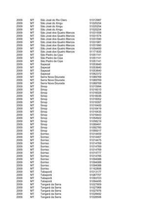 2009   MT   São José do Rio Claro        51012987
2009   MT   São José do Xingu            51020254
2009   MT   São José do Xingu            51020254
2009   MT   São José do Xingu            51020254
2009   MT   São José dos Quatro Marcos   51031558
2009   MT   São José dos Quatro Marcos   51031574
2009   MT   São José dos Quatro Marcos   51031590
2009   MT   São José dos Quatro Marcos   51031981
2009   MT   São José dos Quatro Marcos   51031990
2009   MT   São José dos Quatro Marcos   51054400
2009   MT   São José dos Quatro Marcos   51171830
2009   MT   São Pedro da Cipa            51051141
2009   MT   São Pedro da Cipa            51051141
2009   MT   São Pedro da Cipa            51051141
2009   MT   Sapezal                      51053640
2009   MT   Sapezal                      51053640
2009   MT   Sapezal                      51053640
2009   MT   Sapezal                      51062372
2009   MT   Serra Nova Dourada           51089769
2009   MT   Serra Nova Dourada           51089769
2009   MT   Serra Nova Dourada           51089769
2009   MT   Sinop                        51015994
2009   MT   Sinop                        51016010
2009   MT   Sinop                        51016028
2009   MT   Sinop                        51016036
2009   MT   Sinop                        51016052
2009   MT   Sinop                        51016397
2009   MT   Sinop                        51016400
2009   MT   Sinop                        51016419
2009   MT   Sinop                        51016435
2009   MT   Sinop                        51016443
2009   MT   Sinop                        51054922
2009   MT   Sinop                        51058219
2009   MT   Sinop                        51089491
2009   MT   Sinop                        51092760
2009   MT   Sinop                        51095017
2009   MT   Sorriso                      51014459
2009   MT   Sorriso                      51014467
2009   MT   Sorriso                      51014475
2009   MT   Sorriso                      51014769
2009   MT   Sorriso                      51014769
2009   MT   Sorriso                      51014769
2009   MT   Sorriso                      51014777
2009   MT   Sorriso                      51014785
2009   MT   Sorriso                      51094088
2009   MT   Sorriso                      51094088
2009   MT   Sorriso                      51094088
2009   MT   Sorriso                      51162806
2009   MT   Tabaporã                     51013177
2009   MT   Tabaporã                     51087707
2009   MT   Tabaporã                     51093723
2009   MT   Tabaporã                     51094495
2009   MT   Tangará da Serra             51027909
2009   MT   Tangará da Serra             51027968
2009   MT   Tangará da Serra             51027976
2009   MT   Tangará da Serra             51028492
2009   MT   Tangará da Serra             51028506
 