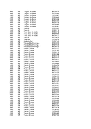 2009   MT   Tangará da Serra       51028514
2009   MT   Tangará da Serra       51028549
2009   MT   Tangará da Serra       51028565
2009   MT   Tangará da Serra       51028646
2009   MT   Tangará da Serra       51028662
2009   MT   Tangará da Serra       51028700
2009   MT   Tangará da Serra       51028719
2009   MT   Tangará da Serra       51056984
2009   MT   Tangará da Serra       51088363
2009   MT   Tapurah                51014947
2009   MT   Tapurah                51054710
2009   MT   Terra Nova do Norte    51008912
2009   MT   Terra Nova do Norte    51009609
2009   MT   Terra Nova do Norte    51009722
2009   MT   Tesouro                51053675
2009   MT   Torixoréu              51049279
2009   MT   União do Sul           51087740
2009   MT   Vale de São Domingos   51090279
2009   MT   Vale de São Domingos   51090279
2009   MT   Vale de São Domingos   51090279
2009   MT   Várzea Grande          51042371
2009   MT   Várzea Grande          51042380
2009   MT   Várzea Grande          51042410
2009   MT   Várzea Grande          51042622
2009   MT   Várzea Grande          51042843
2009   MT   Várzea Grande          51043017
2009   MT   Várzea Grande          51043033
2009   MT   Várzea Grande          51043050
2009   MT   Várzea Grande          51043068
2009   MT   Várzea Grande          51043076
2009   MT   Várzea Grande          51043084
2009   MT   Várzea Grande          51043106
2009   MT   Várzea Grande          51043122
2009   MT   Várzea Grande          51043149
2009   MT   Várzea Grande          51043157
2009   MT   Várzea Grande          51043173
2009   MT   Várzea Grande          51043173
2009   MT   Várzea Grande          51043173
2009   MT   Várzea Grande          51043181
2009   MT   Várzea Grande          51043181
2009   MT   Várzea Grande          51043181
2009   MT   Várzea Grande          51043203
2009   MT   Várzea Grande          51043203
2009   MT   Várzea Grande          51043203
2009   MT   Várzea Grande          51043211
2009   MT   Várzea Grande          51043300
2009   MT   Várzea Grande          51043378
2009   MT   Várzea Grande          51043386
2009   MT   Várzea Grande          51043386
2009   MT   Várzea Grande          51043386
2009   MT   Várzea Grande          51043394
2009   MT   Várzea Grande          51043408
2009   MT   Várzea Grande          51043416
2009   MT   Várzea Grande          51056780
2009   MT   Várzea Grande          51059282
2009   MT   Várzea Grande          51059428
2009   MT   Várzea Grande          51087383
 