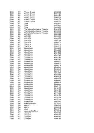 2009   MT   Várzea Grande                      51088860
2009   MT   Várzea Grande                      51091127
2009   MT   Várzea Grande                      51091364
2009   MT   Várzea Grande                      51093120
2009   MT   Várzea Grande                      51093138
2009   MT   Várzea Grande                      51093170
2009   MT   Vera                               51016800
2009   MT   Vera                               51016800
2009   MT   Vera                               51016800
2009   MT   Vila Bela da Santíssima Trindade   51025639
2009   MT   Vila Bela da Santíssima Trindade   51025639
2009   MT   Vila Bela da Santíssima Trindade   51025639
2009   MT   Vila Rica                          51021099
2009   MT   Vila Rica                          51021099
2009   MT   Vila Rica                          51021099
2009   MT   Vila Rica                          51021358
2009   MT   Vila Rica                          51091917
2009   MT   Vila Rica                          51091917
2009   MT   Vila Rica                          51091917
2009   PA   Abaetetuba                         15064280
2009   PA   Abaetetuba                         15064280
2009   PA   Abaetetuba                         15064280
2009   PA   Abaetetuba                         15064360
2009   PA   Abaetetuba                         15064360
2009   PA   Abaetetuba                         15064360
2009   PA   Abaetetuba                         15064450
2009   PA   Abaetetuba                         15064450
2009   PA   Abaetetuba                         15064450
2009   PA   Abaetetuba                         15064514
2009   PA   Abaetetuba                         15064646
2009   PA   Abaetetuba                         15064646
2009   PA   Abaetetuba                         15064646
2009   PA   Abaetetuba                         15064654
2009   PA   Abaetetuba                         15065006
2009   PA   Abaetetuba                         15065006
2009   PA   Abaetetuba                         15065006
2009   PA   Abaetetuba                         15066860
2009   PA   Abaetetuba                         15066878
2009   PA   Abaetetuba                         15066886
2009   PA   Abaetetuba                         15067157
2009   PA   Abaetetuba                         15145450
2009   PA   Abaetetuba                         15555186
2009   PA   Abaetetuba                         15555186
2009   PA   Abaetetuba                         15555186
2009   PA   Abaetetuba                         15576396
2009   PA   Abaetetuba                         15576396
2009   PA   Abaetetuba                         15576396
2009   PA   Abaetetuba                         15587983
2009   PA   Abel Figueiredo                    15116220
2009   PA   Acará                              15569748
2009   PA   Acará                              15585042
2009   PA   Afuá                               15022617
2009   PA   Água Azul do Norte                 15123618
2009   PA   Alenquer                           15005100
2009   PA   Alenquer                           15005100
2009   PA   Alenquer                           15005100
2009   PA   Alenquer                           15005186
 