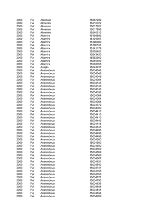 2009   PA   Alenquer     15587282
2009   PA   Almeirim     15016722
2009   PA   Almeirim     15017621
2009   PA   Almeirim     15017656
2009   PA   Almeirim     15540510
2009   PA   Altamira     15104893
2009   PA   Altamira     15104907
2009   PA   Altamira     15106080
2009   PA   Altamira     15106101
2009   PA   Altamira     15141179
2009   PA   Altamira     15205401
2009   PA   Altamira     15543420
2009   PA   Altamira     15552900
2009   PA   Altamira     15559599
2009   PA   Altamira     15583058
2009   PA   Anajás       15024237
2009   PA   Ananindeua   15034046
2009   PA   Ananindeua   15034046
2009   PA   Ananindeua   15034046
2009   PA   Ananindeua   15034054
2009   PA   Ananindeua   15034143
2009   PA   Ananindeua   15034143
2009   PA   Ananindeua   15034143
2009   PA   Ananindeua   15034186
2009   PA   Ananindeua   15034364
2009   PA   Ananindeua   15034364
2009   PA   Ananindeua   15034364
2009   PA   Ananindeua   15034372
2009   PA   Ananindeua   15034399
2009   PA   Ananindeua   15034410
2009   PA   Ananindeua   15034410
2009   PA   Ananindeua   15034410
2009   PA   Ananindeua   15034445
2009   PA   Ananindeua   15034445
2009   PA   Ananindeua   15034445
2009   PA   Ananindeua   15034496
2009   PA   Ananindeua   15034496
2009   PA   Ananindeua   15034496
2009   PA   Ananindeua   15034500
2009   PA   Ananindeua   15034500
2009   PA   Ananindeua   15034500
2009   PA   Ananindeua   15034569
2009   PA   Ananindeua   15034569
2009   PA   Ananindeua   15034569
2009   PA   Ananindeua   15034607
2009   PA   Ananindeua   15034631
2009   PA   Ananindeua   15034640
2009   PA   Ananindeua   15034747
2009   PA   Ananindeua   15034755
2009   PA   Ananindeua   15034763
2009   PA   Ananindeua   15034771
2009   PA   Ananindeua   15034780
2009   PA   Ananindeua   15034836
2009   PA   Ananindeua   15034844
2009   PA   Ananindeua   15034844
2009   PA   Ananindeua   15034844
2009   PA   Ananindeua   15034909
 