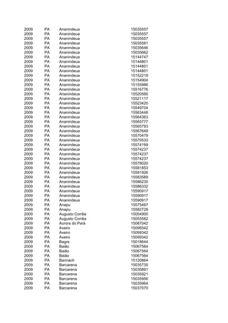 2009   PA   Ananindeua       15035557
2009   PA   Ananindeua       15035557
2009   PA   Ananindeua       15035557
2009   PA   Ananindeua       15035581
2009   PA   Ananindeua       15035646
2009   PA   Ananindeua       15035662
2009   PA   Ananindeua       15144747
2009   PA   Ananindeua       15144801
2009   PA   Ananindeua       15144801
2009   PA   Ananindeua       15144801
2009   PA   Ananindeua       15152219
2009   PA   Ananindeua       15154904
2009   PA   Ananindeua       15155986
2009   PA   Ananindeua       15516776
2009   PA   Ananindeua       15520560
2009   PA   Ananindeua       15521117
2009   PA   Ananindeua       15523420
2009   PA   Ananindeua       15549704
2009   PA   Ananindeua       15563448
2009   PA   Ananindeua       15564363
2009   PA   Ananindeua       15565777
2009   PA   Ananindeua       15565793
2009   PA   Ananindeua       15567648
2009   PA   Ananindeua       15570479
2009   PA   Ananindeua       15570533
2009   PA   Ananindeua       15574199
2009   PA   Ananindeua       15574237
2009   PA   Ananindeua       15574237
2009   PA   Ananindeua       15574237
2009   PA   Ananindeua       15578020
2009   PA   Ananindeua       15581853
2009   PA   Ananindeua       15581926
2009   PA   Ananindeua       15583589
2009   PA   Ananindeua       15586235
2009   PA   Ananindeua       15586332
2009   PA   Ananindeua       15590917
2009   PA   Ananindeua       15590917
2009   PA   Ananindeua       15590917
2009   PA   Anapu            15575497
2009   PA   Anapu            15582728
2009   PA   Augusto Corrêa   15054900
2009   PA   Augusto Corrêa   15055582
2009   PA   Aurora do Pará   15087042
2009   PA   Aveiro           15099342
2009   PA   Aveiro           15099342
2009   PA   Aveiro           15099342
2009   PA   Bagre            15018644
2009   PA   Baião            15067564
2009   PA   Baião            15067564
2009   PA   Baião            15067564
2009   PA   Bannach          15120864
2009   PA   Barcarena        15035735
2009   PA   Barcarena        15035891
2009   PA   Barcarena        15035921
2009   PA   Barcarena        15035956
2009   PA   Barcarena        15035964
2009   PA   Barcarena        15037070
 