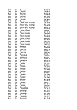 2009   BA   Camaçari                  29176247
2009   BA   Camaçari                  29404215
2009   BA   Camaçari                  29404215
2009   BA   Camaçari                  29404215
2009   BA   Camaçari                  29413680
2009   BA   Camaçari                  29422370
2009   BA   Camaçari                  29434939
2009   BA   Camamu                    29285801
2009   BA   Campo Alegre de Lourdes   29017688
2009   BA   Campo Alegre de Lourdes   29017688
2009   BA   Campo Alegre de Lourdes   29017688
2009   BA   Campo Alegre de Lourdes   29340764
2009   BA   Campo Alegre de Lourdes   29535808
2009   BA   Campo Formoso             29048583
2009   BA   Campo Formoso             29048605
2009   BA   Campo Formoso             29048605
2009   BA   Campo Formoso             29048605
2009   BA   Campo Formoso             29048885
2009   BA   Campo Formoso             29048885
2009   BA   Campo Formoso             29048885
2009   BA   Campo Formoso             29050057
2009   BA   Campo Formoso             29050863
2009   BA   Campo Formoso             29050880
2009   BA   Canápolis                 29011507
2009   BA   Canarana                  29060206
2009   BA   Canarana                  29060214
2009   BA   Canarana                  29060494
2009   BA   Canarana                  29060540
2009   BA   Canavieiras               29296641
2009   BA   Canavieiras               29296641
2009   BA   Canavieiras               29296641
2009   BA   Canavieiras               29383480
2009   BA   Canavieiras               29436184
2009   BA   Candeal                   29136571
2009   BA   Candeal                   29136571
2009   BA   Candeal                   29136571
2009   BA   Candeias                  29176409
2009   BA   Candeias                  29177090
2009   BA   Candeias                  29177090
2009   BA   Candeias                  29177090
2009   BA   Candeias                  29383234
2009   BA   Candeias                  29415969
2009   BA   Candeias                  29415969
2009   BA   Candeias                  29415969
2009   BA   Candeias                  29442982
2009   BA   Candeias                  29445191
2009   BA   Candeias                  29445191
2009   BA   Candeias                  29445191
2009   BA   Candiba                   29243882
2009   BA   Cândido Sales             29271568
2009   BA   Cândido Sales             29434734
2009   BA   Cansanção                 29115604
2009   BA   Cansanção                 29115604
2009   BA   Cansanção                 29115604
2009   BA   Cansanção                 29116422
2009   BA   Cansanção                 29116422
2009   BA   Cansanção                 29116422
 