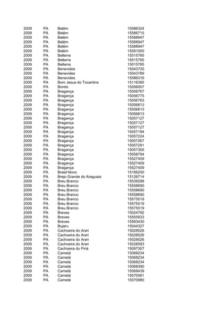 2009   PA   Belém                      15586324
2009   PA   Belém                      15586715
2009   PA   Belém                      15588947
2009   PA   Belém                      15588947
2009   PA   Belém                      15588947
2009   PA   Belém                      15591000
2009   PA   Belterra                   15015785
2009   PA   Belterra                   15015785
2009   PA   Belterra                   15015785
2009   PA   Benevides                  15043720
2009   PA   Benevides                  15043789
2009   PA   Benevides                  15586316
2009   PA   Bom Jesus do Tocantins     15116395
2009   PA   Bonito                     15056007
2009   PA   Bragança                   15056767
2009   PA   Bragança                   15056775
2009   PA   Bragança                   15056783
2009   PA   Bragança                   15056813
2009   PA   Bragança                   15056813
2009   PA   Bragança                   15056813
2009   PA   Bragança                   15057127
2009   PA   Bragança                   15057127
2009   PA   Bragança                   15057127
2009   PA   Bragança                   15057194
2009   PA   Bragança                   15057224
2009   PA   Bragança                   15057267
2009   PA   Bragança                   15057291
2009   PA   Bragança                   15057305
2009   PA   Bragança                   15058794
2009   PA   Bragança                   15527409
2009   PA   Bragança                   15527409
2009   PA   Bragança                   15527409
2009   PA   Brasil Novo                15106250
2009   PA   Brejo Grande do Araguaia   15126714
2009   PA   Breu Branco                15539288
2009   PA   Breu Branco                15558690
2009   PA   Breu Branco                15558690
2009   PA   Breu Branco                15558690
2009   PA   Breu Branco                15575519
2009   PA   Breu Branco                15575519
2009   PA   Breu Branco                15575519
2009   PA   Breves                     15024792
2009   PA   Breves                     15555933
2009   PA   Breves                     15583430
2009   PA   Bujaru                     15044327
2009   PA   Cachoeira do Arari         15028526
2009   PA   Cachoeira do Arari         15028526
2009   PA   Cachoeira do Arari         15028526
2009   PA   Cachoeira do Arari         15028593
2009   PA   Cachoeira do Piriá         15097307
2009   PA   Cametá                     15068234
2009   PA   Cametá                     15068234
2009   PA   Cametá                     15068234
2009   PA   Cametá                     15068390
2009   PA   Cametá                     15068439
2009   PA   Cametá                     15070581
2009   PA   Cametá                     15070980
 