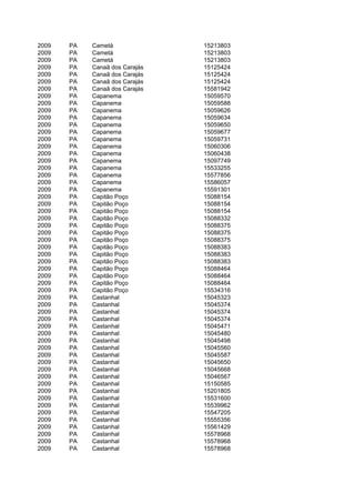 2009   PA   Cametá              15213803
2009   PA   Cametá              15213803
2009   PA   Cametá              15213803
2009   PA   Canaã dos Carajás   15125424
2009   PA   Canaã dos Carajás   15125424
2009   PA   Canaã dos Carajás   15125424
2009   PA   Canaã dos Carajás   15581942
2009   PA   Capanema            15059570
2009   PA   Capanema            15059588
2009   PA   Capanema            15059626
2009   PA   Capanema            15059634
2009   PA   Capanema            15059650
2009   PA   Capanema            15059677
2009   PA   Capanema            15059731
2009   PA   Capanema            15060306
2009   PA   Capanema            15060438
2009   PA   Capanema            15097749
2009   PA   Capanema            15533255
2009   PA   Capanema            15577856
2009   PA   Capanema            15586057
2009   PA   Capanema            15591301
2009   PA   Capitão Poço        15088154
2009   PA   Capitão Poço        15088154
2009   PA   Capitão Poço        15088154
2009   PA   Capitão Poço        15088332
2009   PA   Capitão Poço        15088375
2009   PA   Capitão Poço        15088375
2009   PA   Capitão Poço        15088375
2009   PA   Capitão Poço        15088383
2009   PA   Capitão Poço        15088383
2009   PA   Capitão Poço        15088383
2009   PA   Capitão Poço        15088464
2009   PA   Capitão Poço        15088464
2009   PA   Capitão Poço        15088464
2009   PA   Capitão Poço        15534316
2009   PA   Castanhal           15045323
2009   PA   Castanhal           15045374
2009   PA   Castanhal           15045374
2009   PA   Castanhal           15045374
2009   PA   Castanhal           15045471
2009   PA   Castanhal           15045480
2009   PA   Castanhal           15045498
2009   PA   Castanhal           15045560
2009   PA   Castanhal           15045587
2009   PA   Castanhal           15045650
2009   PA   Castanhal           15045668
2009   PA   Castanhal           15046567
2009   PA   Castanhal           15150585
2009   PA   Castanhal           15201805
2009   PA   Castanhal           15531600
2009   PA   Castanhal           15539962
2009   PA   Castanhal           15547205
2009   PA   Castanhal           15555356
2009   PA   Castanhal           15561429
2009   PA   Castanhal           15578968
2009   PA   Castanhal           15578968
2009   PA   Castanhal           15578968
 