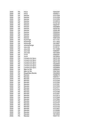 2009   PA   Irituia             15542297
2009   PA   Irituia             15559211
2009   PA   Itaituba            15101029
2009   PA   Itaituba            15101029
2009   PA   Itaituba            15101029
2009   PA   Itaituba            15149510
2009   PA   Itaituba            15152120
2009   PA   Itaituba            15525791
2009   PA   Itaituba            15525864
2009   PA   Itaituba            15535762
2009   PA   Itaituba            15549186
2009   PA   Itaituba            15550044
2009   PA   Itaituba            15550044
2009   PA   Itaituba            15550044
2009   PA   Itaituba            15581039
2009   PA   Itupiranga          15111741
2009   PA   Itupiranga          15111822
2009   PA   Itupiranga          15579697
2009   PA   Jacareacanga        15102254
2009   PA   Jacundá             15105121
2009   PA   Jacundá             15113388
2009   PA   Jacundá             15560961
2009   PA   Jacundá             15572900
2009   PA   Juruti              15000281
2009   PA   Juruti              15578003
2009   PA   Limoeiro do Ajuru   15075109
2009   PA   Limoeiro do Ajuru   15075109
2009   PA   Limoeiro do Ajuru   15075109
2009   PA   Limoeiro do Ajuru   15529606
2009   PA   Limoeiro do Ajuru   15529606
2009   PA   Limoeiro do Ajuru   15529606
2009   PA   Mãe do Rio          15092542
2009   PA   Mãe do Rio          15541843
2009   PA   Magalhães Barata    15049809
2009   PA   Marabá              15096076
2009   PA   Marabá              15097811
2009   PA   Marabá              15127079
2009   PA   Marabá              15127249
2009   PA   Marabá              15127265
2009   PA   Marabá              15127281
2009   PA   Marabá              15127303
2009   PA   Marabá              15127311
2009   PA   Marabá              15127370
2009   PA   Marabá              15127389
2009   PA   Marabá              15127567
2009   PA   Marabá              15127613
2009   PA   Marabá              15127648
2009   PA   Marabá              15127664
2009   PA   Marabá              15127729
2009   PA   Marabá              15127737
2009   PA   Marabá              15127745
2009   PA   Marabá              15127753
2009   PA   Marabá              15127907
2009   PA   Marabá              15129560
2009   PA   Marabá              15147223
2009   PA   Marabá              15519503
2009   PA   Marabá              15547191
 
