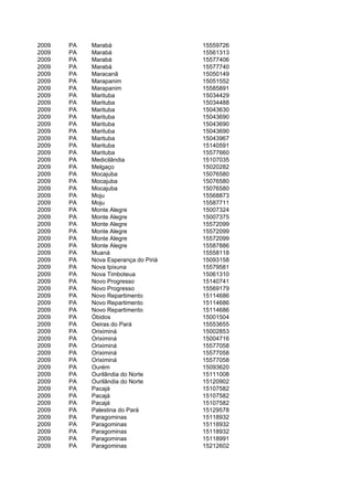 2009   PA   Marabá                    15559726
2009   PA   Marabá                    15561313
2009   PA   Marabá                    15577406
2009   PA   Marabá                    15577740
2009   PA   Maracanã                  15050149
2009   PA   Marapanim                 15051552
2009   PA   Marapanim                 15585891
2009   PA   Marituba                  15034429
2009   PA   Marituba                  15034488
2009   PA   Marituba                  15043630
2009   PA   Marituba                  15043690
2009   PA   Marituba                  15043690
2009   PA   Marituba                  15043690
2009   PA   Marituba                  15043967
2009   PA   Marituba                  15140591
2009   PA   Marituba                  15577660
2009   PA   Medicilândia              15107035
2009   PA   Melgaço                   15020282
2009   PA   Mocajuba                  15076580
2009   PA   Mocajuba                  15076580
2009   PA   Mocajuba                  15076580
2009   PA   Moju                      15568873
2009   PA   Moju                      15587711
2009   PA   Monte Alegre              15007324
2009   PA   Monte Alegre              15007375
2009   PA   Monte Alegre              15572099
2009   PA   Monte Alegre              15572099
2009   PA   Monte Alegre              15572099
2009   PA   Monte Alegre              15587886
2009   PA   Muaná                     15558118
2009   PA   Nova Esperança do Piriá   15093158
2009   PA   Nova Ipixuna              15579581
2009   PA   Nova Timboteua            15061310
2009   PA   Novo Progresso            15140741
2009   PA   Novo Progresso            15569179
2009   PA   Novo Repartimento         15114686
2009   PA   Novo Repartimento         15114686
2009   PA   Novo Repartimento         15114686
2009   PA   Óbidos                    15001504
2009   PA   Oeiras do Pará            15553655
2009   PA   Oriximiná                 15002853
2009   PA   Oriximiná                 15004716
2009   PA   Oriximiná                 15577058
2009   PA   Oriximiná                 15577058
2009   PA   Oriximiná                 15577058
2009   PA   Ourém                     15093620
2009   PA   Ourilândia do Norte       15111008
2009   PA   Ourilândia do Norte       15120902
2009   PA   Pacajá                    15107582
2009   PA   Pacajá                    15107582
2009   PA   Pacajá                    15107582
2009   PA   Palestina do Pará         15129578
2009   PA   Paragominas               15118932
2009   PA   Paragominas               15118932
2009   PA   Paragominas               15118932
2009   PA   Paragominas               15118991
2009   PA   Paragominas               15212602
 