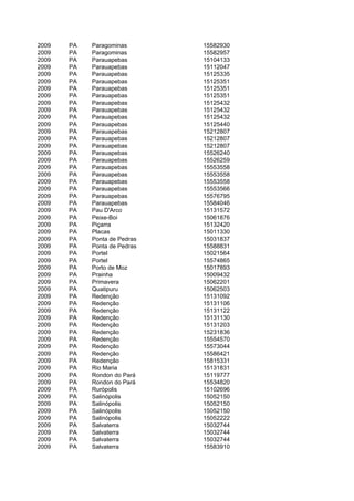 2009   PA   Paragominas       15582930
2009   PA   Paragominas       15582957
2009   PA   Parauapebas       15104133
2009   PA   Parauapebas       15112047
2009   PA   Parauapebas       15125335
2009   PA   Parauapebas       15125351
2009   PA   Parauapebas       15125351
2009   PA   Parauapebas       15125351
2009   PA   Parauapebas       15125432
2009   PA   Parauapebas       15125432
2009   PA   Parauapebas       15125432
2009   PA   Parauapebas       15125440
2009   PA   Parauapebas       15212807
2009   PA   Parauapebas       15212807
2009   PA   Parauapebas       15212807
2009   PA   Parauapebas       15526240
2009   PA   Parauapebas       15526259
2009   PA   Parauapebas       15553558
2009   PA   Parauapebas       15553558
2009   PA   Parauapebas       15553558
2009   PA   Parauapebas       15553566
2009   PA   Parauapebas       15576795
2009   PA   Parauapebas       15584046
2009   PA   Pau D'Arco        15131572
2009   PA   Peixe-Boi         15061876
2009   PA   Piçarra           15132420
2009   PA   Placas            15011330
2009   PA   Ponta de Pedras   15031837
2009   PA   Ponta de Pedras   15588831
2009   PA   Portel            15021564
2009   PA   Portel            15574865
2009   PA   Porto de Moz      15017893
2009   PA   Prainha           15009432
2009   PA   Primavera         15062201
2009   PA   Quatipuru         15062503
2009   PA   Redenção          15131092
2009   PA   Redenção          15131106
2009   PA   Redenção          15131122
2009   PA   Redenção          15131130
2009   PA   Redenção          15131203
2009   PA   Redenção          15231836
2009   PA   Redenção          15554570
2009   PA   Redenção          15573044
2009   PA   Redenção          15586421
2009   PA   Redenção          15815331
2009   PA   Rio Maria         15131831
2009   PA   Rondon do Pará    15119777
2009   PA   Rondon do Pará    15534820
2009   PA   Rurópolis         15102696
2009   PA   Salinópolis       15052150
2009   PA   Salinópolis       15052150
2009   PA   Salinópolis       15052150
2009   PA   Salinópolis       15052222
2009   PA   Salvaterra        15032744
2009   PA   Salvaterra        15032744
2009   PA   Salvaterra        15032744
2009   PA   Salvaterra        15583910
 