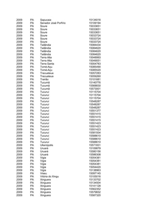 2009   PA   Sapucaia                15134016
2009   PA   Senador José Porfírio   15109194
2009   PA   Soure                   15033651
2009   PA   Soure                   15033651
2009   PA   Soure                   15033651
2009   PA   Soure                   15033724
2009   PA   Soure                   15033724
2009   PA   Soure                   15033724
2009   PA   Tailândia               15084434
2009   PA   Tailândia               15084620
2009   PA   Tailândia               15084620
2009   PA   Tailândia               15084620
2009   PA   Terra Alta              15048993
2009   PA   Terra Alta              15049051
2009   PA   Terra Santa             15004783
2009   PA   Tomé-Açu                15085490
2009   PA   Tomé-Açu                15085520
2009   PA   Tracuateua              15057283
2009   PA   Tracuateua              15059260
2009   PA   Trairão                 15101681
2009   PA   Tucumã                  15140776
2009   PA   Tucumã                  15568830
2009   PA   Tucumã                  15573001
2009   PA   Tucuruí                 15115704
2009   PA   Tucuruí                 15115704
2009   PA   Tucuruí                 15115704
2009   PA   Tucuruí                 15548287
2009   PA   Tucuruí                 15548287
2009   PA   Tucuruí                 15548287
2009   PA   Tucuruí                 15551377
2009   PA   Tucuruí                 15551415
2009   PA   Tucuruí                 15551415
2009   PA   Tucuruí                 15551415
2009   PA   Tucuruí                 15551423
2009   PA   Tucuruí                 15551423
2009   PA   Tucuruí                 15551423
2009   PA   Tucuruí                 15581934
2009   PA   Tucuruí                 15588610
2009   PA   Tucuruí                 15588610
2009   PA   Tucuruí                 15588610
2009   PA   Ulianópolis             15571831
2009   PA   Uruará                  15109879
2009   PA   Uruará                  15580156
2009   PA   Uruará                  15586308
2009   PA   Vigia                   15054381
2009   PA   Vigia                   15054381
2009   PA   Vigia                   15054381
2009   PA   Vigia                   15054420
2009   PA   Vigia                   15138963
2009   PA   Viseu                   15097145
2009   PA   Vitória do Xingu        15105016
2009   PA   Xinguara                15133702
2009   PA   Xinguara                15134504
2009   PA   Xinguara                15141128
2009   PA   Xinguara                15562352
2009   PA   Xinguara                15579832
2009   PA   Xinguara                15587320
 