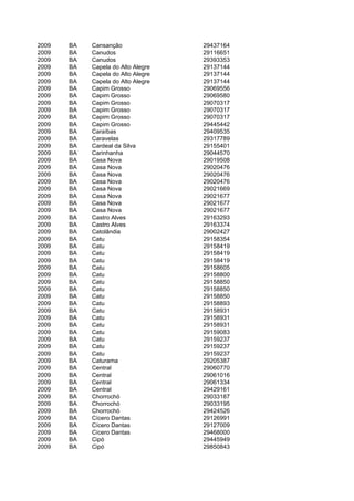 2009   BA   Cansanção               29437164
2009   BA   Canudos                 29116651
2009   BA   Canudos                 29393353
2009   BA   Capela do Alto Alegre   29137144
2009   BA   Capela do Alto Alegre   29137144
2009   BA   Capela do Alto Alegre   29137144
2009   BA   Capim Grosso            29069556
2009   BA   Capim Grosso            29069580
2009   BA   Capim Grosso            29070317
2009   BA   Capim Grosso            29070317
2009   BA   Capim Grosso            29070317
2009   BA   Capim Grosso            29445442
2009   BA   Caraíbas                29409535
2009   BA   Caravelas               29317789
2009   BA   Cardeal da Silva        29155401
2009   BA   Carinhanha              29044570
2009   BA   Casa Nova               29019508
2009   BA   Casa Nova               29020476
2009   BA   Casa Nova               29020476
2009   BA   Casa Nova               29020476
2009   BA   Casa Nova               29021669
2009   BA   Casa Nova               29021677
2009   BA   Casa Nova               29021677
2009   BA   Casa Nova               29021677
2009   BA   Castro Alves            29163293
2009   BA   Castro Alves            29163374
2009   BA   Catolândia              29002427
2009   BA   Catu                    29158354
2009   BA   Catu                    29158419
2009   BA   Catu                    29158419
2009   BA   Catu                    29158419
2009   BA   Catu                    29158605
2009   BA   Catu                    29158800
2009   BA   Catu                    29158850
2009   BA   Catu                    29158850
2009   BA   Catu                    29158850
2009   BA   Catu                    29158893
2009   BA   Catu                    29158931
2009   BA   Catu                    29158931
2009   BA   Catu                    29158931
2009   BA   Catu                    29159083
2009   BA   Catu                    29159237
2009   BA   Catu                    29159237
2009   BA   Catu                    29159237
2009   BA   Caturama                29205387
2009   BA   Central                 29060770
2009   BA   Central                 29061016
2009   BA   Central                 29061334
2009   BA   Central                 29429161
2009   BA   Chorrochó               29033187
2009   BA   Chorrochó               29033195
2009   BA   Chorrochó               29424526
2009   BA   Cícero Dantas           29126991
2009   BA   Cícero Dantas           29127009
2009   BA   Cícero Dantas           29468000
2009   BA   Cipó                    29445949
2009   BA   Cipó                    29850843
 