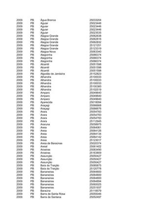 2009   PB   Água Branca           25033204
2009   PB   Aguiar                25023446
2009   PB   Aguiar                25023446
2009   PB   Aguiar                25023446
2009   PB   Aguiar                25023535
2009   PB   Alagoa Grande         25062638
2009   PB   Alagoa Grande         25062816
2009   PB   Alagoa Grande         25062832
2009   PB   Alagoa Grande         25121251
2009   PB   Alagoa Grande         25123319
2009   PB   Alagoa Nova           25063340
2009   PB   Alagoinha             25066374
2009   PB   Alagoinha             25066374
2009   PB   Alagoinha             25066374
2009   PB   Alcantil              25051598
2009   PB   Alcantil              25051598
2009   PB   Alcantil              25051598
2009   PB   Algodão de Jandaíra   25152823
2009   PB   Alhandra              25100033
2009   PB   Alhandra              25100033
2009   PB   Alhandra              25100033
2009   PB   Alhandra              25100360
2009   PB   Alhandra              25102519
2009   PB   Amparo                25049640
2009   PB   Amparo                25049640
2009   PB   Amparo                25049640
2009   PB   Aparecida             25018094
2009   PB   Araçagi               25066668
2009   PB   Araçagi               25066676
2009   PB   Arara                 25054783
2009   PB   Arara                 25054783
2009   PB   Arara                 25054783
2009   PB   Arara                 25112945
2009   PB   Araruna               25058975
2009   PB   Areia                 25064061
2009   PB   Areia                 25064126
2009   PB   Areia                 25064134
2009   PB   Areia                 25064142
2009   PB   Areia                 25123017
2009   PB   Areia de Baraúnas     25020374
2009   PB   Areial                25061402
2009   PB   Aroeiras              25083490
2009   PB   Aroeiras              25163809
2009   PB   Assunção              25050427
2009   PB   Assunção              25050427
2009   PB   Assunção              25050427
2009   PB   Baía da Traição       25085875
2009   PB   Baía da Traição       25120778
2009   PB   Bananeiras            25064800
2009   PB   Bananeiras            25064800
2009   PB   Bananeiras            25064800
2009   PB   Bananeiras            25064894
2009   PB   Bananeiras            25065025
2009   PB   Bananeiras            25251937
2009   PB   Baraúna               25118579
2009   PB   Barra de Santa Rosa   25055046
2009   PB   Barra de Santana      25052497
 