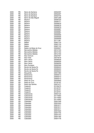 2009   PB   Barra de Santana         25052497
2009   PB   Barra de Santana         25052497
2009   PB   Barra de Santana         25052730
2009   PB   Barra de São Miguel      25051296
2009   PB   Bayeux                   25090720
2009   PB   Bayeux                   25090771
2009   PB   Bayeux                   25090879
2009   PB   Bayeux                   25090879
2009   PB   Bayeux                   25090879
2009   PB   Bayeux                   25090887
2009   PB   Bayeux                   25090887
2009   PB   Bayeux                   25090887
2009   PB   Bayeux                   25090909
2009   PB   Bayeux                   25090909
2009   PB   Bayeux                   25090909
2009   PB   Bayeux                   25111361
2009   PB   Belém                    25067133
2009   PB   Belém                    25067133
2009   PB   Belém                    25067133
2009   PB   Belém do Brejo do Cruz   25000047
2009   PB   Bernardino Batista       25012193
2009   PB   Bernardino Batista       25012193
2009   PB   Bernardino Batista       25012193
2009   PB   Boa Ventura              25027557
2009   PB   Boa Vista                25075918
2009   PB   Bom Jesus                25006029
2009   PB   Bom Jesus                25006029
2009   PB   Bom Jesus                25006029
2009   PB   Bom Sucesso              25000349
2009   PB   Bonito de Santa Fé       25006223
2009   PB   Bonito de Santa Fé       25006223
2009   PB   Bonito de Santa Fé       25006223
2009   PB   Boqueirão                25051580
2009   PB   Borborema                25065513
2009   PB   Borborema                25065513
2009   PB   Borborema                25065513
2009   PB   Brejo do Cruz            25000640
2009   PB   Brejo do Cruz            25102197
2009   PB   Brejo dos Santos         25001477
2009   PB   Caaporã                  25100475
2009   PB   Caaporã                  25120751
2009   PB   Caaporã                  25120751
2009   PB   Caaporã                  25120751
2009   PB   Cabaceiras               25053124
2009   PB   Cabaceiras               25114093
2009   PB   Cabaceiras               25114093
2009   PB   Cabaceiras               25114093
2009   PB   Cabedelo                 25091549
2009   PB   Cabedelo                 25091603
2009   PB   Cabedelo                 25091611
2009   PB   Cabedelo                 25091611
2009   PB   Cabedelo                 25091611
2009   PB   Cabedelo                 25091620
2009   PB   Cabedelo                 25091735
2009   PB   Cabedelo                 25091743
2009   PB   Cabedelo                 25091760
2009   PB   Cabedelo                 25091778
 