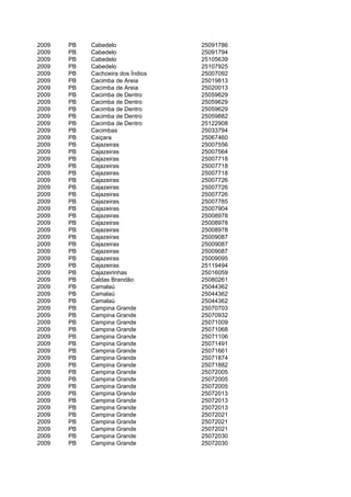 2009   PB   Cabedelo               25091786
2009   PB   Cabedelo               25091794
2009   PB   Cabedelo               25105639
2009   PB   Cabedelo               25107925
2009   PB   Cachoeira dos Índios   25007092
2009   PB   Cacimba de Areia       25019813
2009   PB   Cacimba de Areia       25020013
2009   PB   Cacimba de Dentro      25059629
2009   PB   Cacimba de Dentro      25059629
2009   PB   Cacimba de Dentro      25059629
2009   PB   Cacimba de Dentro      25059882
2009   PB   Cacimba de Dentro      25122908
2009   PB   Cacimbas               25033794
2009   PB   Caiçara                25067460
2009   PB   Cajazeiras             25007556
2009   PB   Cajazeiras             25007564
2009   PB   Cajazeiras             25007718
2009   PB   Cajazeiras             25007718
2009   PB   Cajazeiras             25007718
2009   PB   Cajazeiras             25007726
2009   PB   Cajazeiras             25007726
2009   PB   Cajazeiras             25007726
2009   PB   Cajazeiras             25007785
2009   PB   Cajazeiras             25007904
2009   PB   Cajazeiras             25008978
2009   PB   Cajazeiras             25008978
2009   PB   Cajazeiras             25008978
2009   PB   Cajazeiras             25009087
2009   PB   Cajazeiras             25009087
2009   PB   Cajazeiras             25009087
2009   PB   Cajazeiras             25009095
2009   PB   Cajazeiras             25119494
2009   PB   Cajazeirinhas          25016059
2009   PB   Caldas Brandão         25080261
2009   PB   Camalaú                25044362
2009   PB   Camalaú                25044362
2009   PB   Camalaú                25044362
2009   PB   Campina Grande         25070703
2009   PB   Campina Grande         25070932
2009   PB   Campina Grande         25071009
2009   PB   Campina Grande         25071068
2009   PB   Campina Grande         25071106
2009   PB   Campina Grande         25071491
2009   PB   Campina Grande         25071661
2009   PB   Campina Grande         25071874
2009   PB   Campina Grande         25071882
2009   PB   Campina Grande         25072005
2009   PB   Campina Grande         25072005
2009   PB   Campina Grande         25072005
2009   PB   Campina Grande         25072013
2009   PB   Campina Grande         25072013
2009   PB   Campina Grande         25072013
2009   PB   Campina Grande         25072021
2009   PB   Campina Grande         25072021
2009   PB   Campina Grande         25072021
2009   PB   Campina Grande         25072030
2009   PB   Campina Grande         25072030
 