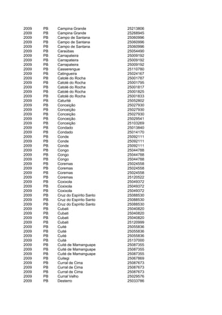 2009   PB   Campina Grande           25213806
2009   PB   Campina Grande           25268945
2009   PB   Campo de Santana         25060996
2009   PB   Campo de Santana         25060996
2009   PB   Campo de Santana         25060996
2009   PB   Caraúbas                 25054490
2009   PB   Carrapateira             25009192
2009   PB   Carrapateira             25009192
2009   PB   Carrapateira             25009192
2009   PB   Casserengue              25110780
2009   PB   Catingueira              25024167
2009   PB   Catolé do Rocha          25001787
2009   PB   Catolé do Rocha          25001795
2009   PB   Catolé do Rocha          25001817
2009   PB   Catolé do Rocha          25001825
2009   PB   Catolé do Rocha          25001833
2009   PB   Caturité                 25052802
2009   PB   Conceição                25027930
2009   PB   Conceição                25027930
2009   PB   Conceição                25027930
2009   PB   Conceição                25029541
2009   PB   Conceição                25103269
2009   PB   Condado                  25013840
2009   PB   Condado                  25014170
2009   PB   Conde                    25092111
2009   PB   Conde                    25092111
2009   PB   Conde                    25092111
2009   PB   Congo                    25044788
2009   PB   Congo                    25044788
2009   PB   Congo                    25044788
2009   PB   Coremas                  25024558
2009   PB   Coremas                  25024558
2009   PB   Coremas                  25024558
2009   PB   Coremas                  25120522
2009   PB   Coxixola                 25049372
2009   PB   Coxixola                 25049372
2009   PB   Coxixola                 25049372
2009   PB   Cruz do Espírito Santo   25088530
2009   PB   Cruz do Espírito Santo   25088530
2009   PB   Cruz do Espírito Santo   25088530
2009   PB   Cubati                   25040820
2009   PB   Cubati                   25040820
2009   PB   Cubati                   25040820
2009   PB   Cubati                   25120999
2009   PB   Cuité                    25055836
2009   PB   Cuité                    25055836
2009   PB   Cuité                    25055836
2009   PB   Cuité                    25137000
2009   PB   Cuité de Mamanguape      25087355
2009   PB   Cuité de Mamanguape      25087355
2009   PB   Cuité de Mamanguape      25087355
2009   PB   Cuitegi                  25067869
2009   PB   Curral de Cima           25087673
2009   PB   Curral de Cima           25087673
2009   PB   Curral de Cima           25087673
2009   PB   Curral Velho             25029576
2009   PB   Desterro                 25033786
 