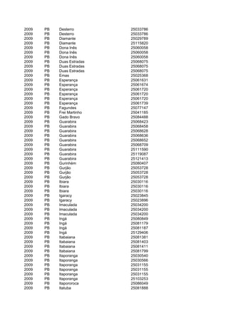 2009   PB   Desterro        25033786
2009   PB   Desterro        25033786
2009   PB   Diamante        25029789
2009   PB   Diamante        25115820
2009   PB   Dona Inês       25060058
2009   PB   Dona Inês       25060058
2009   PB   Dona Inês       25060058
2009   PB   Duas Estradas   25068075
2009   PB   Duas Estradas   25068075
2009   PB   Duas Estradas   25068075
2009   PB   Emas            25025368
2009   PB   Esperança       25061631
2009   PB   Esperança       25061674
2009   PB   Esperança       25061720
2009   PB   Esperança       25061720
2009   PB   Esperança       25061720
2009   PB   Esperança       25061739
2009   PB   Fagundes        25077147
2009   PB   Frei Martinho   25041185
2009   PB   Gado Bravo      25084488
2009   PB   Guarabira       25068423
2009   PB   Guarabira       25068458
2009   PB   Guarabira       25068628
2009   PB   Guarabira       25068636
2009   PB   Guarabira       25068652
2009   PB   Guarabira       25068709
2009   PB   Guarabira       25111590
2009   PB   Guarabira       25119087
2009   PB   Guarabira       25121413
2009   PB   Gurinhém        25080407
2009   PB   Gurjão          25053728
2009   PB   Gurjão          25053728
2009   PB   Gurjão          25053728
2009   PB   Ibiara          25030116
2009   PB   Ibiara          25030116
2009   PB   Ibiara          25030116
2009   PB   Igaracy         25023845
2009   PB   Igaracy         25023896
2009   PB   Imaculada       25034200
2009   PB   Imaculada       25034200
2009   PB   Imaculada       25034200
2009   PB   Ingá            25080849
2009   PB   Ingá            25081179
2009   PB   Ingá            25081187
2009   PB   Ingá            25129406
2009   PB   Itabaiana       25081381
2009   PB   Itabaiana       25081403
2009   PB   Itabaiana       25081411
2009   PB   Itabaiana       25081799
2009   PB   Itaporanga      25030540
2009   PB   Itaporanga      25030566
2009   PB   Itaporanga      25031155
2009   PB   Itaporanga      25031155
2009   PB   Itaporanga      25031155
2009   PB   Itaporanga      25103253
2009   PB   Itapororoca     25086049
2009   PB   Itatuba         25081888
 