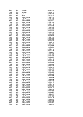 2009   PB   Jacaraú       25086316
2009   PB   Jacaraú       25086316
2009   PB   Jacaraú       25086316
2009   PB   Jericó        25002422
2009   PB   João Pessoa   25092251
2009   PB   João Pessoa   25092260
2009   PB   João Pessoa   25092340
2009   PB   João Pessoa   25092340
2009   PB   João Pessoa   25092340
2009   PB   João Pessoa   25092448
2009   PB   João Pessoa   25092499
2009   PB   João Pessoa   25092839
2009   PB   João Pessoa   25092847
2009   PB   João Pessoa   25092871
2009   PB   João Pessoa   25092898
2009   PB   João Pessoa   25092901
2009   PB   João Pessoa   25092952
2009   PB   João Pessoa   25092960
2009   PB   João Pessoa   25093010
2009   PB   João Pessoa   25093037
2009   PB   João Pessoa   25093061
2009   PB   João Pessoa   25093088
2009   PB   João Pessoa   25093096
2009   PB   João Pessoa   25093118
2009   PB   João Pessoa   25093177
2009   PB   João Pessoa   25093665
2009   PB   João Pessoa   25093703
2009   PB   João Pessoa   25093835
2009   PB   João Pessoa   25093843
2009   PB   João Pessoa   25093843
2009   PB   João Pessoa   25093843
2009   PB   João Pessoa   25093851
2009   PB   João Pessoa   25093860
2009   PB   João Pessoa   25093878
2009   PB   João Pessoa   25093878
2009   PB   João Pessoa   25093878
2009   PB   João Pessoa   25093886
2009   PB   João Pessoa   25093886
2009   PB   João Pessoa   25093886
2009   PB   João Pessoa   25093894
2009   PB   João Pessoa   25093894
2009   PB   João Pessoa   25093894
2009   PB   João Pessoa   25093916
2009   PB   João Pessoa   25093916
2009   PB   João Pessoa   25093916
2009   PB   João Pessoa   25093932
2009   PB   João Pessoa   25093932
2009   PB   João Pessoa   25093932
2009   PB   João Pessoa   25093959
2009   PB   João Pessoa   25093967
2009   PB   João Pessoa   25093975
2009   PB   João Pessoa   25094025
2009   PB   João Pessoa   25094033
2009   PB   João Pessoa   25094033
2009   PB   João Pessoa   25094033
2009   PB   João Pessoa   25094050
2009   PB   João Pessoa   25094076
 