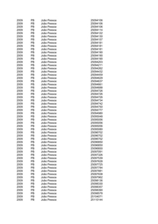 2009   PB   João Pessoa   25094106
2009   PB   João Pessoa   25094106
2009   PB   João Pessoa   25094106
2009   PB   João Pessoa   25094114
2009   PB   João Pessoa   25094122
2009   PB   João Pessoa   25094130
2009   PB   João Pessoa   25094157
2009   PB   João Pessoa   25094181
2009   PB   João Pessoa   25094181
2009   PB   João Pessoa   25094181
2009   PB   João Pessoa   25094190
2009   PB   João Pessoa   25094190
2009   PB   João Pessoa   25094190
2009   PB   João Pessoa   25094203
2009   PB   João Pessoa   25094211
2009   PB   João Pessoa   25094262
2009   PB   João Pessoa   25094432
2009   PB   João Pessoa   25094459
2009   PB   João Pessoa   25094629
2009   PB   João Pessoa   25094637
2009   PB   João Pessoa   25094661
2009   PB   João Pessoa   25094688
2009   PB   João Pessoa   25094726
2009   PB   João Pessoa   25094726
2009   PB   João Pessoa   25094726
2009   PB   João Pessoa   25094734
2009   PB   João Pessoa   25094742
2009   PB   João Pessoa   25094750
2009   PB   João Pessoa   25094777
2009   PB   João Pessoa   25094980
2009   PB   João Pessoa   25095048
2009   PB   João Pessoa   25095056
2009   PB   João Pessoa   25095056
2009   PB   João Pessoa   25095056
2009   PB   João Pessoa   25095080
2009   PB   João Pessoa   25096702
2009   PB   João Pessoa   25096702
2009   PB   João Pessoa   25096702
2009   PB   João Pessoa   25096850
2009   PB   João Pessoa   25096850
2009   PB   João Pessoa   25096850
2009   PB   João Pessoa   25097091
2009   PB   João Pessoa   25097326
2009   PB   João Pessoa   25097539
2009   PB   João Pessoa   25097628
2009   PB   João Pessoa   25097725
2009   PB   João Pessoa   25097784
2009   PB   João Pessoa   25097881
2009   PB   João Pessoa   25097938
2009   PB   João Pessoa   25097962
2009   PB   João Pessoa   25098136
2009   PB   João Pessoa   25098330
2009   PB   João Pessoa   25098357
2009   PB   João Pessoa   25098390
2009   PB   João Pessoa   25098578
2009   PB   João Pessoa   25104071
2009   PB   João Pessoa   25110144
 