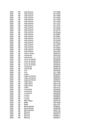 2009   PB   João Pessoa       25113690
2009   PB   João Pessoa       25114484
2009   PB   João Pessoa       25114506
2009   PB   João Pessoa       25115260
2009   PB   João Pessoa       25117050
2009   PB   João Pessoa       25117254
2009   PB   João Pessoa       25117572
2009   PB   João Pessoa       25117874
2009   PB   João Pessoa       25118234
2009   PB   João Pessoa       25118285
2009   PB   João Pessoa       25120115
2009   PB   João Pessoa       25120298
2009   PB   João Pessoa       25120697
2009   PB   João Pessoa       25120867
2009   PB   João Pessoa       25121570
2009   PB   João Pessoa       25123459
2009   PB   João Pessoa       25124277
2009   PB   João Pessoa       25137808
2009   PB   João Pessoa       25153811
2009   PB   João Pessoa       25153820
2009   PB   João Pessoa       25174800
2009   PB   João Pessoa       25257935
2009   PB   Juarez Távora     25082272
2009   PB   Juazeirinho       25041525
2009   PB   Juazeirinho       25110756
2009   PB   Junco do Seridó   25038460
2009   PB   Junco do Seridó   25038478
2009   PB   Junco do Seridó   25038478
2009   PB   Junco do Seridó   25038478
2009   PB   Juripiranga       25088785
2009   PB   Juripiranga       25088793
2009   PB   Juru              25034820
2009   PB   Juru              25111698
2009   PB   Lagoa             25003054
2009   PB   Lagoa de Dentro   25069357
2009   PB   Lagoa de Dentro   25069357
2009   PB   Lagoa de Dentro   25069357
2009   PB   Lagoa Seca        25077759
2009   PB   Lagoa Seca        25077759
2009   PB   Lagoa Seca        25077759
2009   PB   Lastro            25014412
2009   PB   Livramento        25045059
2009   PB   Livramento        25045059
2009   PB   Livramento        25045059
2009   PB   Lucena            25098632
2009   PB   Lucena            25098632
2009   PB   Lucena            25098632
2009   PB   Mãe d'Água        25020102
2009   PB   Malta             25014692
2009   PB   Malta             25014757
2009   PB   Mamanguape        25086901
2009   PB   Mamanguape        25086936
2009   PB   Mamanguape        25087193
2009   PB   Manaíra           25035436
2009   PB   Manaíra           25036017
2009   PB   Manaíra           25036017
2009   PB   Manaíra           25036017
 