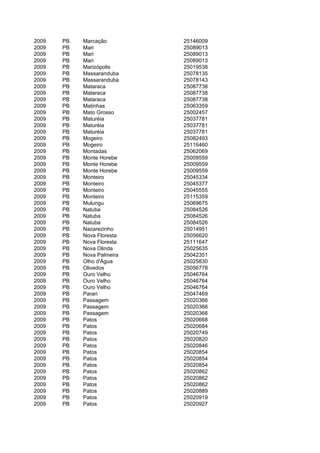 2009   PB   Marcação        25146009
2009   PB   Mari            25089013
2009   PB   Mari            25089013
2009   PB   Mari            25089013
2009   PB   Marizópolis     25019538
2009   PB   Massaranduba    25078135
2009   PB   Massaranduba    25078143
2009   PB   Mataraca        25087738
2009   PB   Mataraca        25087738
2009   PB   Mataraca        25087738
2009   PB   Matinhas        25063359
2009   PB   Mato Grosso     25002457
2009   PB   Maturéia        25037781
2009   PB   Maturéia        25037781
2009   PB   Maturéia        25037781
2009   PB   Mogeiro         25082493
2009   PB   Mogeiro         25116460
2009   PB   Montadas        25062069
2009   PB   Monte Horebe    25009559
2009   PB   Monte Horebe    25009559
2009   PB   Monte Horebe    25009559
2009   PB   Monteiro        25045334
2009   PB   Monteiro        25045377
2009   PB   Monteiro        25045555
2009   PB   Monteiro        25115359
2009   PB   Mulungu         25069675
2009   PB   Natuba          25084526
2009   PB   Natuba          25084526
2009   PB   Natuba          25084526
2009   PB   Nazarezinho     25014951
2009   PB   Nova Floresta   25056620
2009   PB   Nova Floresta   25111647
2009   PB   Nova Olinda     25025635
2009   PB   Nova Palmeira   25042351
2009   PB   Olho d'Água     25025830
2009   PB   Olivedos        25056778
2009   PB   Ouro Velho      25046764
2009   PB   Ouro Velho      25046764
2009   PB   Ouro Velho      25046764
2009   PB   Parari          25047469
2009   PB   Passagem        25020366
2009   PB   Passagem        25020366
2009   PB   Passagem        25020366
2009   PB   Patos           25020668
2009   PB   Patos           25020684
2009   PB   Patos           25020749
2009   PB   Patos           25020820
2009   PB   Patos           25020846
2009   PB   Patos           25020854
2009   PB   Patos           25020854
2009   PB   Patos           25020854
2009   PB   Patos           25020862
2009   PB   Patos           25020862
2009   PB   Patos           25020862
2009   PB   Patos           25020889
2009   PB   Patos           25020919
2009   PB   Patos           25020927
 