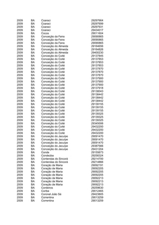 2009   BA   Coaraci                29297664
2009   BA   Coaraci                29297699
2009   BA   Coaraci                29297931
2009   BA   Coaraci                29434017
2009   BA   Cocos                  29011604
2009   BA   Conceição da Feira     29090865
2009   BA   Conceição da Feira     29090865
2009   BA   Conceição da Feira     29090865
2009   BA   Conceição do Almeida   29164656
2009   BA   Conceição do Almeida   29164826
2009   BA   Conceição do Almeida   29400230
2009   BA   Conceição do Coité     29137845
2009   BA   Conceição do Coité     29137853
2009   BA   Conceição do Coité     29137853
2009   BA   Conceição do Coité     29137853
2009   BA   Conceição do Coité     29137870
2009   BA   Conceição do Coité     29137870
2009   BA   Conceição do Coité     29137870
2009   BA   Conceição do Coité     29137900
2009   BA   Conceição do Coité     29137900
2009   BA   Conceição do Coité     29137900
2009   BA   Conceição do Coité     29137918
2009   BA   Conceição do Coité     29138043
2009   BA   Conceição do Coité     29138442
2009   BA   Conceição do Coité     29138442
2009   BA   Conceição do Coité     29138442
2009   BA   Conceição do Coité     29139155
2009   BA   Conceição do Coité     29139155
2009   BA   Conceição do Coité     29139155
2009   BA   Conceição do Coité     29139325
2009   BA   Conceição do Coité     29139325
2009   BA   Conceição do Coité     29139325
2009   BA   Conceição do Coité     29345006
2009   BA   Conceição do Coité     29432200
2009   BA   Conceição do Coité     29432200
2009   BA   Conceição do Coité     29432200
2009   BA   Conceição do Jacuípe   29091470
2009   BA   Conceição do Jacuípe   29091470
2009   BA   Conceição do Jacuípe   29091470
2009   BA   Conceição do Jacuípe   29387566
2009   BA   Conceição do Jacuípe   29431204
2009   BA   Conde                  29155673
2009   BA   Condeúba               29258324
2009   BA   Contendas do Sincorá   29214700
2009   BA   Contendas do Sincorá   29214866
2009   BA   Coração de Maria       29092191
2009   BA   Coração de Maria       29092205
2009   BA   Coração de Maria       29092205
2009   BA   Coração de Maria       29092205
2009   BA   Coração de Maria       29092213
2009   BA   Coração de Maria       29092213
2009   BA   Coração de Maria       29092213
2009   BA   Cordeiros              29259630
2009   BA   Coribe                 29012465
2009   BA   Coronel João Sá        29423805
2009   BA   Correntina             29013259
2009   BA   Correntina             29013259
 
