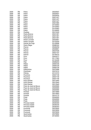 2009   PB   Patos                   25020927
2009   PB   Patos                   25020927
2009   PB   Patos                   25020935
2009   PB   Patos                   25021427
2009   PB   Patos                   25021427
2009   PB   Patos                   25021427
2009   PB   Patos                   25021885
2009   PB   Patos                   25103563
2009   PB   Patos                   25103563
2009   PB   Patos                   25103563
2009   PB   Patos                   25164805
2009   PB   Paulista                25015320
2009   PB   Pedra Branca            25031481
2009   PB   Pedra Branca            25031481
2009   PB   Pedra Branca            25031481
2009   PB   Pedra Lavrada           25042661
2009   PB   Pedra Lavrada           25153200
2009   PB   Pedras de Fogo          25100696
2009   PB   Pedro Régis             25086324
2009   PB   Piancó                  25026259
2009   PB   Piancó                  25026801
2009   PB   Piancó                  25027026
2009   PB   Piancó                  25027107
2009   PB   Piancó                  25109375
2009   PB   Picuí                   25043277
2009   PB   Picuí                   25117483
2009   PB   Picuí                   25152408
2009   PB   Pilar                   25089250
2009   PB   Pilões                  25065726
2009   PB   Pilões                  25065726
2009   PB   Pilões                  25065726
2009   PB   Pilõezinhos             25070088
2009   PB   Pirpirituba             25070312
2009   PB   Pitimbu                 25101072
2009   PB   Pocinhos                25057146
2009   PB   Pocinhos                25057146
2009   PB   Pocinhos                25057146
2009   PB   Poço Dantas             25012940
2009   PB   Poço Dantas             25012940
2009   PB   Poço Dantas             25012940
2009   PB   Poço de José de Moura   25005995
2009   PB   Poço de José de Moura   25005995
2009   PB   Poço de José de Moura   25005995
2009   PB   Pombal                  25015869
2009   PB   Pombal                  25015893
2009   PB   Pombal                  25016172
2009   PB   Prata                   25046950
2009   PB   Prata                   25046950
2009   PB   Prata                   25046950
2009   PB   Princesa Isabel         25036300
2009   PB   Princesa Isabel         25036335
2009   PB   Princesa Isabel         25036343
2009   PB   Puxinanã                25078550
2009   PB   Puxinanã                25078550
2009   PB   Puxinanã                25078550
2009   PB   Queimadas               25078992
2009   PB   Queimadas               25142003
 