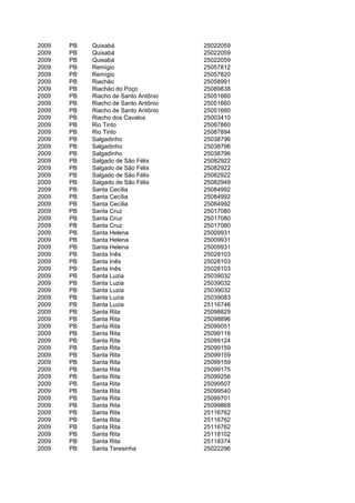 2009   PB   Quixabá                   25022059
2009   PB   Quixabá                   25022059
2009   PB   Quixabá                   25022059
2009   PB   Remígio                   25057812
2009   PB   Remígio                   25057820
2009   PB   Riachão                   25058991
2009   PB   Riachão do Poço           25089838
2009   PB   Riacho de Santo Antônio   25051660
2009   PB   Riacho de Santo Antônio   25051660
2009   PB   Riacho de Santo Antônio   25051660
2009   PB   Riacho dos Cavalos        25003410
2009   PB   Rio Tinto                 25087860
2009   PB   Rio Tinto                 25087894
2009   PB   Salgadinho                25038796
2009   PB   Salgadinho                25038796
2009   PB   Salgadinho                25038796
2009   PB   Salgado de São Félix      25082922
2009   PB   Salgado de São Félix      25082922
2009   PB   Salgado de São Félix      25082922
2009   PB   Salgado de São Félix      25082949
2009   PB   Santa Cecília             25084992
2009   PB   Santa Cecília             25084992
2009   PB   Santa Cecília             25084992
2009   PB   Santa Cruz                25017080
2009   PB   Santa Cruz                25017080
2009   PB   Santa Cruz                25017080
2009   PB   Santa Helena              25009931
2009   PB   Santa Helena              25009931
2009   PB   Santa Helena              25009931
2009   PB   Santa Inês                25028103
2009   PB   Santa Inês                25028103
2009   PB   Santa Inês                25028103
2009   PB   Santa Luzia               25039032
2009   PB   Santa Luzia               25039032
2009   PB   Santa Luzia               25039032
2009   PB   Santa Luzia               25039083
2009   PB   Santa Luzia               25116746
2009   PB   Santa Rita                25098829
2009   PB   Santa Rita                25098896
2009   PB   Santa Rita                25099051
2009   PB   Santa Rita                25099116
2009   PB   Santa Rita                25099124
2009   PB   Santa Rita                25099159
2009   PB   Santa Rita                25099159
2009   PB   Santa Rita                25099159
2009   PB   Santa Rita                25099175
2009   PB   Santa Rita                25099256
2009   PB   Santa Rita                25099507
2009   PB   Santa Rita                25099540
2009   PB   Santa Rita                25099701
2009   PB   Santa Rita                25099868
2009   PB   Santa Rita                25116762
2009   PB   Santa Rita                25116762
2009   PB   Santa Rita                25116762
2009   PB   Santa Rita                25118102
2009   PB   Santa Rita                25118374
2009   PB   Santa Teresinha           25022296
 