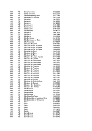 2009   PB   Santa Teresinha                  25022296
2009   PB   Santa Teresinha                  25022296
2009   PB   Santana de Mangueira             25031783
2009   PB   Santana dos Garrotes             25027174
2009   PB   Santarém                         25012932
2009   PB   Santarém                         25012932
2009   PB   Santarém                         25012932
2009   PB   Santo André                      25054023
2009   PB   Santo André                      25054023
2009   PB   Santo André                      25054023
2009   PB   São Bentinho                     25016105
2009   PB   São Bento                        25003828
2009   PB   São Bento                        25003844
2009   PB   São Bento                        25109804
2009   PB   São Domingos                     25016164
2009   PB   São Domingos do Cariri           25053493
2009   PB   São Francisco                    25019597
2009   PB   São João do Cariri               25054180
2009   PB   São João do Rio do Peixe         25004875
2009   PB   São João do Rio do Peixe         25004883
2009   PB   São João do Rio do Peixe         25004999
2009   PB   São João do Tigre                25047116
2009   PB   São João do Tigre                25047116
2009   PB   São João do Tigre                25047116
2009   PB   São José da Lagoa Tapada         25017438
2009   PB   São José de Caiana               25032518
2009   PB   São José de Espinharas           25022652
2009   PB   São José de Espinharas           25022652
2009   PB   São José de Espinharas           25022652
2009   PB   São José de Piranhas             25010565
2009   PB   São José de Piranhas             25010565
2009   PB   São José de Piranhas             25010565
2009   PB   São José de Piranhas             25011669
2009   PB   São José de Princesa             25037137
2009   PB   São José de Princesa             25037137
2009   PB   São José de Princesa             25037137
2009   PB   São José do Bonfim               25023187
2009   PB   São José do Brejo do Cruz        25001302
2009   PB   São José do Sabugi               25039504
2009   PB   São José dos Cordeiros           25047450
2009   PB   São José dos Ramos               25089242
2009   PB   São Mamede                       25039997
2009   PB   São Mamede                       25039997
2009   PB   São Mamede                       25039997
2009   PB   São Mamede                       25112783
2009   PB   São Miguel de Taipu              25089552
2009   PB   São Sebastião de Lagoa de Roça   25062220
2009   PB   São Sebastião do Umbuzeiro       25048350
2009   PB   Sapé                             25089781
2009   PB   Sapé                             25089820
2009   PB   Sapé                             25090135
2009   PB   Sapé                             25090631
2009   PB   Sapé                             25135406
2009   PB   Seridó                           25043897
2009   PB   Serra Branca                     25048775
2009   PB   Serra Branca                     25048775
2009   PB   Serra Branca                     25048775
 