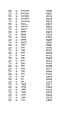 2009   PB   Serra Branca    25048880
2009   PB   Serra Branca    25048880
2009   PB   Serra Branca    25048880
2009   PB   Serra da Raiz   25070576
2009   PB   Serra da Raiz   25070576
2009   PB   Serra da Raiz   25070576
2009   PB   Serra Grande    25032968
2009   PB   Serra Redonda   25080016
2009   PB   Serraria        25066013
2009   PB   Sertãozinho     25068342
2009   PB   Sertãozinho     25068342
2009   PB   Sertãozinho     25068342
2009   PB   Sobrado         25122401
2009   PB   Solânea         25060376
2009   PB   Solânea         25060376
2009   PB   Solânea         25060376
2009   PB   Solânea         25060406
2009   PB   Solânea         25118820
2009   PB   Soledade        25058304
2009   PB   Soledade        25058304
2009   PB   Soledade        25058304
2009   PB   Sossêgo         25056581
2009   PB   Sousa           25017934
2009   PB   Sousa           25018000
2009   PB   Sousa           25018027
2009   PB   Sousa           25018027
2009   PB   Sousa           25018027
2009   PB   Sousa           25018140
2009   PB   Sousa           25018183
2009   PB   Sousa           25018272
2009   PB   Sousa           25018280
2009   PB   Sousa           25018299
2009   PB   Sousa           25018388
2009   PB   Sousa           25018485
2009   PB   Sousa           25018582
2009   PB   Sousa           25018590
2009   PB   Sousa           25018639
2009   PB   Sousa           25018744
2009   PB   Sousa           25019066
2009   PB   Sousa           25019201
2009   PB   Sousa           25111710
2009   PB   Sumé            25049496
2009   PB   Sumé            25049496
2009   PB   Sumé            25049496
2009   PB   Sumé            25112139
2009   PB   Taperoá         25050435
2009   PB   Taperoá         25050435
2009   PB   Taperoá         25050435
2009   PB   Taperoá         25122932
2009   PB   Tavares         25037226
2009   PB   Tavares         25037226
2009   PB   Tavares         25037226
2009   PB   Tavares         25037439
2009   PB   Teixeira        25037803
2009   PB   Teixeira        25037846
2009   PB   Tenório         25123297
2009   PB   Triunfo         25012207
 