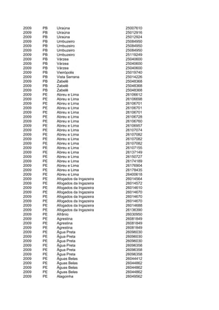 2009   PB   Uiraúna                 25007610
2009   PB   Uiraúna                 25012916
2009   PB   Uiraúna                 25012924
2009   PB   Umbuzeiro               25084950
2009   PB   Umbuzeiro               25084950
2009   PB   Umbuzeiro               25084950
2009   PB   Umbuzeiro               25119249
2009   PB   Várzea                  25040600
2009   PB   Várzea                  25040600
2009   PB   Várzea                  25040600
2009   PB   Vieirópolis             25019740
2009   PB   Vista Serrana           25014226
2009   PB   Zabelê                  25048368
2009   PB   Zabelê                  25048368
2009   PB   Zabelê                  25048368
2009   PE   Abreu e Lima            26106612
2009   PE   Abreu e Lima            26106698
2009   PE   Abreu e Lima            26106701
2009   PE   Abreu e Lima            26106701
2009   PE   Abreu e Lima            26106701
2009   PE   Abreu e Lima            26106728
2009   PE   Abreu e Lima            26106760
2009   PE   Abreu e Lima            26106957
2009   PE   Abreu e Lima            26107074
2009   PE   Abreu e Lima            26107082
2009   PE   Abreu e Lima            26107082
2009   PE   Abreu e Lima            26107082
2009   PE   Abreu e Lima            26107155
2009   PE   Abreu e Lima            26137149
2009   PE   Abreu e Lima            26150727
2009   PE   Abreu e Lima            26174189
2009   PE   Abreu e Lima            26176904
2009   PE   Abreu e Lima            26178435
2009   PE   Abreu e Lima            26400618
2009   PE   Afogados da Ingazeira   26014564
2009   PE   Afogados da Ingazeira   26014572
2009   PE   Afogados da Ingazeira   26014610
2009   PE   Afogados da Ingazeira   26014670
2009   PE   Afogados da Ingazeira   26014670
2009   PE   Afogados da Ingazeira   26014670
2009   PE   Afogados da Ingazeira   26014688
2009   PE   Afogados da Ingazeira   26136390
2009   PE   Afrânio                 26030950
2009   PE   Agrestina               26081849
2009   PE   Agrestina               26081849
2009   PE   Agrestina               26081849
2009   PE   Água Preta              26096030
2009   PE   Água Preta              26096030
2009   PE   Água Preta              26096030
2009   PE   Água Preta              26096358
2009   PE   Água Preta              26096358
2009   PE   Água Preta              26096358
2009   PE   Águas Belas             26044412
2009   PE   Águas Belas             26044862
2009   PE   Águas Belas             26044862
2009   PE   Águas Belas             26044862
2009   PE   Alagoinha               26049562
 