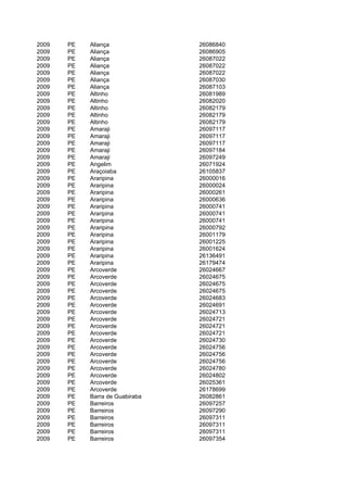 2009   PE   Aliança              26086840
2009   PE   Aliança              26086905
2009   PE   Aliança              26087022
2009   PE   Aliança              26087022
2009   PE   Aliança              26087022
2009   PE   Aliança              26087030
2009   PE   Aliança              26087103
2009   PE   Altinho              26081989
2009   PE   Altinho              26082020
2009   PE   Altinho              26082179
2009   PE   Altinho              26082179
2009   PE   Altinho              26082179
2009   PE   Amaraji              26097117
2009   PE   Amaraji              26097117
2009   PE   Amaraji              26097117
2009   PE   Amaraji              26097184
2009   PE   Amaraji              26097249
2009   PE   Angelim              26071924
2009   PE   Araçoiaba            26105837
2009   PE   Araripina            26000016
2009   PE   Araripina            26000024
2009   PE   Araripina            26000261
2009   PE   Araripina            26000636
2009   PE   Araripina            26000741
2009   PE   Araripina            26000741
2009   PE   Araripina            26000741
2009   PE   Araripina            26000792
2009   PE   Araripina            26001179
2009   PE   Araripina            26001225
2009   PE   Araripina            26001624
2009   PE   Araripina            26136491
2009   PE   Araripina            26179474
2009   PE   Arcoverde            26024667
2009   PE   Arcoverde            26024675
2009   PE   Arcoverde            26024675
2009   PE   Arcoverde            26024675
2009   PE   Arcoverde            26024683
2009   PE   Arcoverde            26024691
2009   PE   Arcoverde            26024713
2009   PE   Arcoverde            26024721
2009   PE   Arcoverde            26024721
2009   PE   Arcoverde            26024721
2009   PE   Arcoverde            26024730
2009   PE   Arcoverde            26024756
2009   PE   Arcoverde            26024756
2009   PE   Arcoverde            26024756
2009   PE   Arcoverde            26024780
2009   PE   Arcoverde            26024802
2009   PE   Arcoverde            26025361
2009   PE   Arcoverde            26178699
2009   PE   Barra de Guabiraba   26082861
2009   PE   Barreiros            26097257
2009   PE   Barreiros            26097290
2009   PE   Barreiros            26097311
2009   PE   Barreiros            26097311
2009   PE   Barreiros            26097311
2009   PE   Barreiros            26097354
 