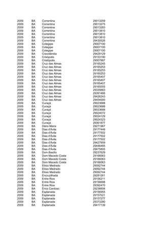 2009   BA   Correntina         29013259
2009   BA   Correntina         29013275
2009   BA   Correntina         29013283
2009   BA   Correntina         29013810
2009   BA   Correntina         29013810
2009   BA   Correntina         29013810
2009   BA   Correntina         29430526
2009   BA   Cotegipe           29007100
2009   BA   Cotegipe           29007100
2009   BA   Cotegipe           29007100
2009   BA   Cravolândia        29429129
2009   BA   Crisópolis         29153190
2009   BA   Cristópolis        29007887
2009   BA   Cruz das Almas     29165245
2009   BA   Cruz das Almas     29165253
2009   BA   Cruz das Almas     29165253
2009   BA   Cruz das Almas     29165253
2009   BA   Cruz das Almas     29165407
2009   BA   Cruz das Almas     29165407
2009   BA   Cruz das Almas     29165407
2009   BA   Cruz das Almas     29165555
2009   BA   Cruz das Almas     29335663
2009   BA   Cruz das Almas     29391466
2009   BA   Cruz das Almas     29426243
2009   BA   Cruz das Almas     29454000
2009   BA   Curaçá             29023688
2009   BA   Curaçá             29023688
2009   BA   Curaçá             29023688
2009   BA   Curaçá             29024072
2009   BA   Curaçá             29024129
2009   BA   Curaçá             29024323
2009   BA   Curaçá             29361877
2009   BA   Dário Meira        29271967
2009   BA   Dias d'Ávila       29177448
2009   BA   Dias d'Ávila       29177502
2009   BA   Dias d'Ávila       29177502
2009   BA   Dias d'Ávila       29177502
2009   BA   Dias d'Ávila       29427959
2009   BA   Dias d'Ávila       29446465
2009   BA   Dias d'Ávila       29475805
2009   BA   Dom Basílio        29237629
2009   BA   Dom Macedo Costa   29166063
2009   BA   Dom Macedo Costa   29166063
2009   BA   Dom Macedo Costa   29166063
2009   BA   Elísio Medrado     29092744
2009   BA   Elísio Medrado     29092744
2009   BA   Elísio Medrado     29092744
2009   BA   Encruzilhada       29281261
2009   BA   Entre Rios         29156211
2009   BA   Entre Rios         29156688
2009   BA   Entre Rios         29392470
2009   BA   Érico Cardoso      29236606
2009   BA   Esplanada          29156955
2009   BA   Esplanada          29157021
2009   BA   Esplanada          29157277
2009   BA   Esplanada          29373280
2009   BA   Esplanada          29417139
 