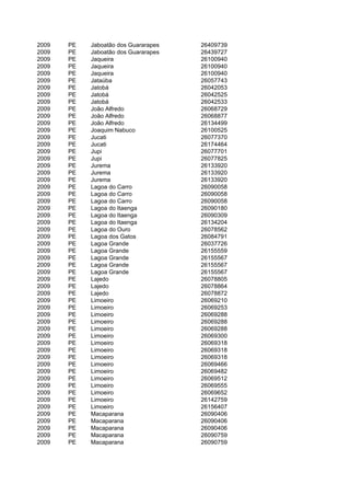2009   PE   Jaboatão dos Guararapes   26409739
2009   PE   Jaboatão dos Guararapes   26439727
2009   PE   Jaqueira                  26100940
2009   PE   Jaqueira                  26100940
2009   PE   Jaqueira                  26100940
2009   PE   Jataúba                   26057743
2009   PE   Jatobá                    26042053
2009   PE   Jatobá                    26042525
2009   PE   Jatobá                    26042533
2009   PE   João Alfredo              26068729
2009   PE   João Alfredo              26068877
2009   PE   João Alfredo              26134499
2009   PE   Joaquim Nabuco            26100525
2009   PE   Jucati                    26077370
2009   PE   Jucati                    26174464
2009   PE   Jupi                      26077701
2009   PE   Jupi                      26077825
2009   PE   Jurema                    26133920
2009   PE   Jurema                    26133920
2009   PE   Jurema                    26133920
2009   PE   Lagoa do Carro            26090058
2009   PE   Lagoa do Carro            26090058
2009   PE   Lagoa do Carro            26090058
2009   PE   Lagoa do Itaenga          26090180
2009   PE   Lagoa do Itaenga          26090309
2009   PE   Lagoa do Itaenga          26134204
2009   PE   Lagoa do Ouro             26078562
2009   PE   Lagoa dos Gatos           26084791
2009   PE   Lagoa Grande              26037726
2009   PE   Lagoa Grande              26155559
2009   PE   Lagoa Grande              26155567
2009   PE   Lagoa Grande              26155567
2009   PE   Lagoa Grande              26155567
2009   PE   Lajedo                    26078805
2009   PE   Lajedo                    26078864
2009   PE   Lajedo                    26078872
2009   PE   Limoeiro                  26069210
2009   PE   Limoeiro                  26069253
2009   PE   Limoeiro                  26069288
2009   PE   Limoeiro                  26069288
2009   PE   Limoeiro                  26069288
2009   PE   Limoeiro                  26069300
2009   PE   Limoeiro                  26069318
2009   PE   Limoeiro                  26069318
2009   PE   Limoeiro                  26069318
2009   PE   Limoeiro                  26069466
2009   PE   Limoeiro                  26069482
2009   PE   Limoeiro                  26069512
2009   PE   Limoeiro                  26069555
2009   PE   Limoeiro                  26069652
2009   PE   Limoeiro                  26142759
2009   PE   Limoeiro                  26156407
2009   PE   Macaparana                26090406
2009   PE   Macaparana                26090406
2009   PE   Macaparana                26090406
2009   PE   Macaparana                26090759
2009   PE   Macaparana                26090759
 