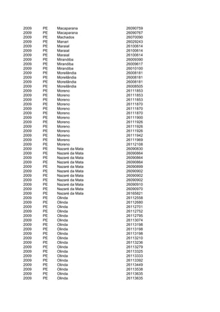 2009   PE   Macaparana       26090759
2009   PE   Macaparana       26090767
2009   PE   Machados         26070090
2009   PE   Manari           26029243
2009   PE   Maraial          26100614
2009   PE   Maraial          26100614
2009   PE   Maraial          26100614
2009   PE   Mirandiba        26009390
2009   PE   Mirandiba        26009617
2009   PE   Mirandiba        26010100
2009   PE   Moreilândia      26008181
2009   PE   Moreilândia      26008181
2009   PE   Moreilândia      26008181
2009   PE   Moreilândia      26008505
2009   PE   Moreno           26111853
2009   PE   Moreno           26111853
2009   PE   Moreno           26111853
2009   PE   Moreno           26111870
2009   PE   Moreno           26111870
2009   PE   Moreno           26111870
2009   PE   Moreno           26111900
2009   PE   Moreno           26111926
2009   PE   Moreno           26111926
2009   PE   Moreno           26111926
2009   PE   Moreno           26111942
2009   PE   Moreno           26111969
2009   PE   Moreno           26112108
2009   PE   Nazaré da Mata   26090830
2009   PE   Nazaré da Mata   26090864
2009   PE   Nazaré da Mata   26090864
2009   PE   Nazaré da Mata   26090864
2009   PE   Nazaré da Mata   26090899
2009   PE   Nazaré da Mata   26090902
2009   PE   Nazaré da Mata   26090902
2009   PE   Nazaré da Mata   26090902
2009   PE   Nazaré da Mata   26090910
2009   PE   Nazaré da Mata   26090970
2009   PE   Nazaré da Mata   26165821
2009   PE   Olinda           26112558
2009   PE   Olinda           26112680
2009   PE   Olinda           26112701
2009   PE   Olinda           26112752
2009   PE   Olinda           26112795
2009   PE   Olinda           26113074
2009   PE   Olinda           26113198
2009   PE   Olinda           26113198
2009   PE   Olinda           26113198
2009   PE   Olinda           26113210
2009   PE   Olinda           26113236
2009   PE   Olinda           26113279
2009   PE   Olinda           26113325
2009   PE   Olinda           26113333
2009   PE   Olinda           26113392
2009   PE   Olinda           26113449
2009   PE   Olinda           26113538
2009   PE   Olinda           26113635
2009   PE   Olinda           26113635
 