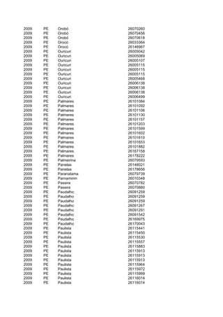 2009   PE   Orobó        26070260
2009   PE   Orobó        26070456
2009   PE   Orobó        26070618
2009   PE   Orocó        26033364
2009   PE   Orocó        26146967
2009   PE   Ouricuri     26005042
2009   PE   Ouricuri     26005069
2009   PE   Ouricuri     26005107
2009   PE   Ouricuri     26005115
2009   PE   Ouricuri     26005115
2009   PE   Ouricuri     26005115
2009   PE   Ouricuri     26005468
2009   PE   Ouricuri     26006138
2009   PE   Ouricuri     26006138
2009   PE   Ouricuri     26006138
2009   PE   Ouricuri     26006499
2009   PE   Palmares     26101084
2009   PE   Palmares     26101092
2009   PE   Palmares     26101106
2009   PE   Palmares     26101130
2009   PE   Palmares     26101157
2009   PE   Palmares     26101203
2009   PE   Palmares     26101599
2009   PE   Palmares     26101602
2009   PE   Palmares     26101610
2009   PE   Palmares     26101653
2009   PE   Palmares     26101882
2009   PE   Palmares     26167158
2009   PE   Palmares     26178222
2009   PE   Palmeirina   26079593
2009   PE   Panelas      26148021
2009   PE   Panelas      26178656
2009   PE   Paranatama   26079739
2009   PE   Parnamirim   26010348
2009   PE   Passira      26070782
2009   PE   Passira      26070880
2009   PE   Paudalho     26091259
2009   PE   Paudalho     26091259
2009   PE   Paudalho     26091259
2009   PE   Paudalho     26091267
2009   PE   Paudalho     26091291
2009   PE   Paudalho     26091542
2009   PE   Paudalho     26169975
2009   PE   Paudalho     26170043
2009   PE   Paulista     26115441
2009   PE   Paulista     26115450
2009   PE   Paulista     26115530
2009   PE   Paulista     26115557
2009   PE   Paulista     26115883
2009   PE   Paulista     26115913
2009   PE   Paulista     26115913
2009   PE   Paulista     26115913
2009   PE   Paulista     26115964
2009   PE   Paulista     26115972
2009   PE   Paulista     26115999
2009   PE   Paulista     26116014
2009   PE   Paulista     26116014
 